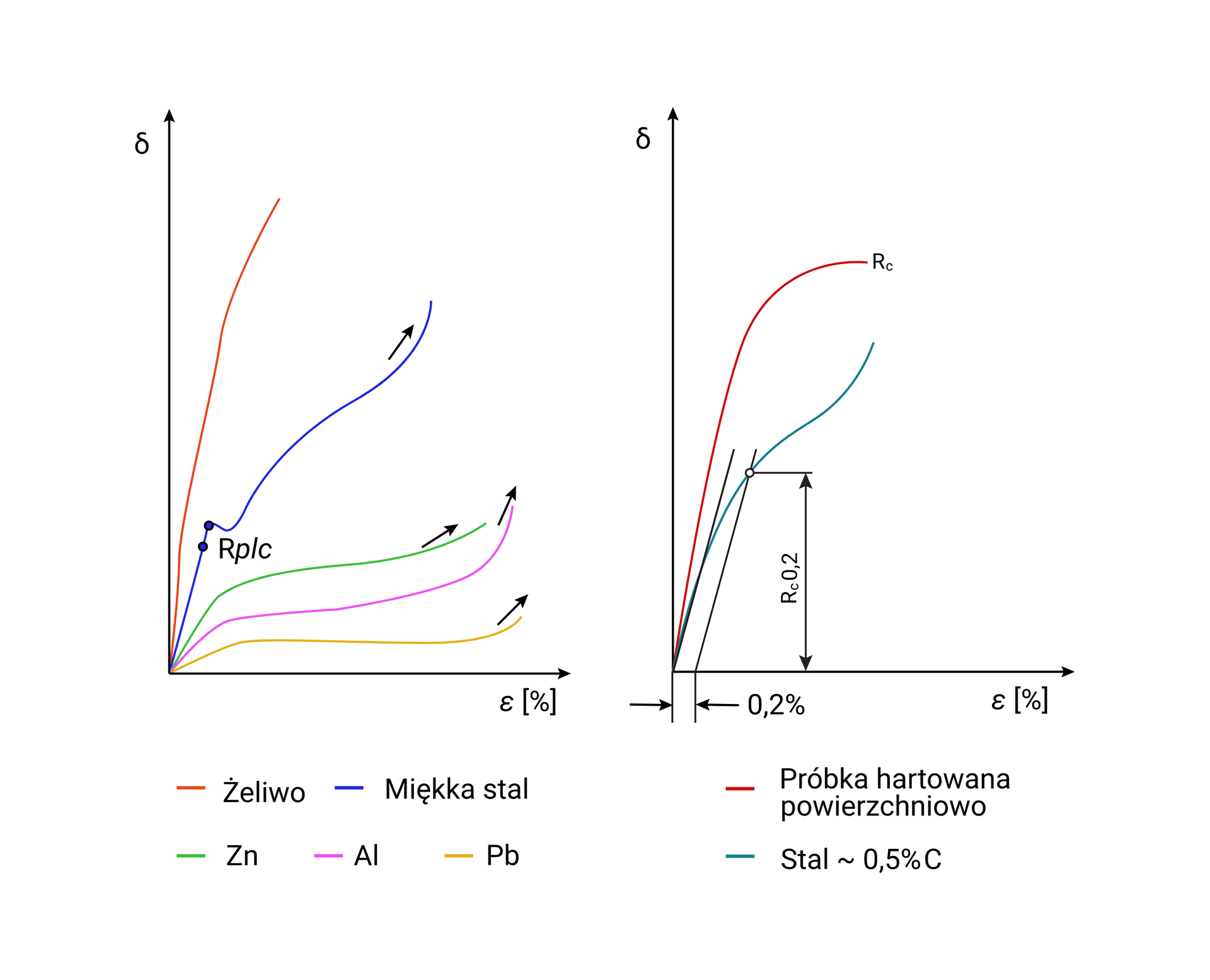 Przykładowe wykresy ściskania różnych metali