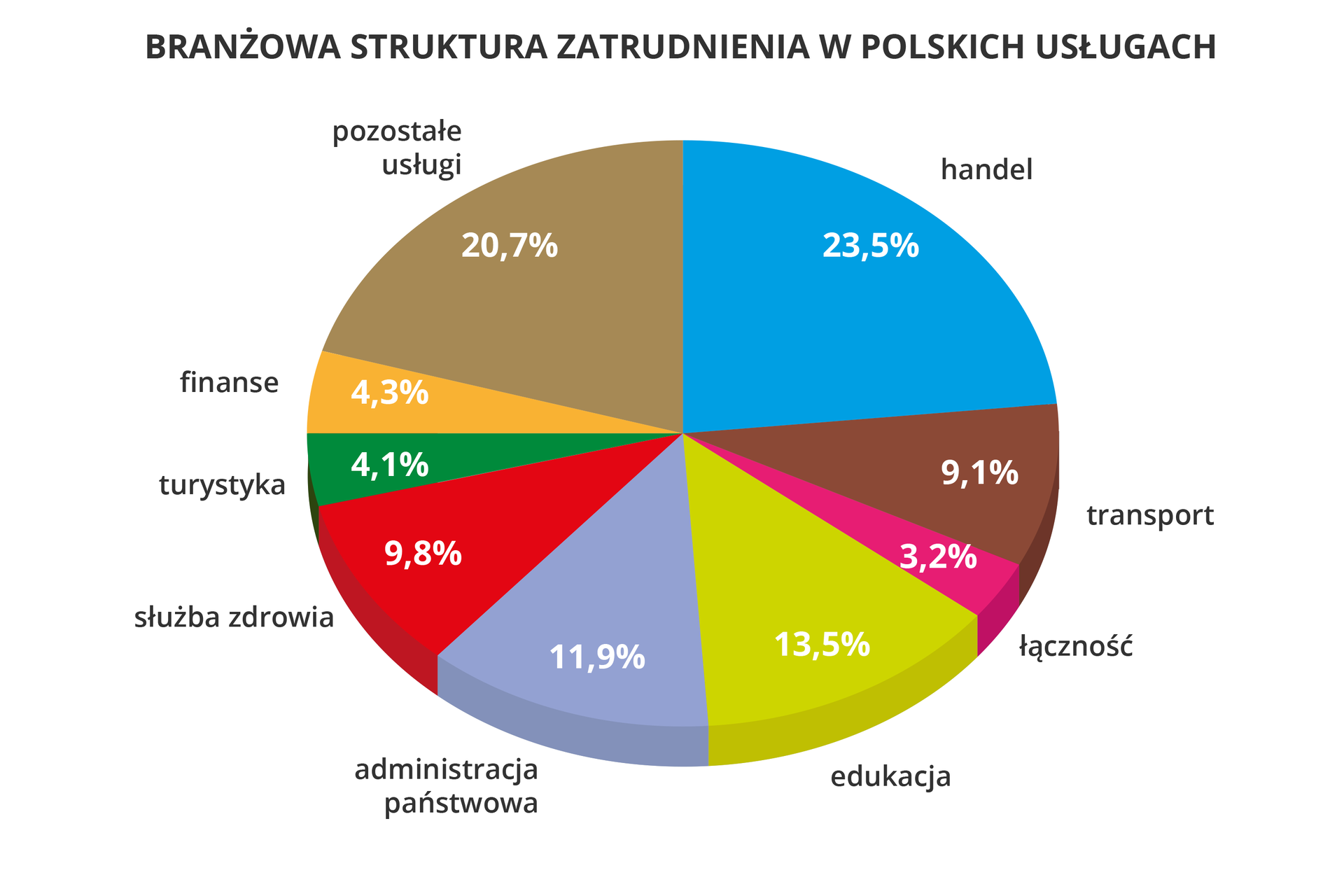 Na ilustracji diagram kołowy - branżowa struktura zatrudnienia w polskich usługach. Handel23,50%Transport9,10%Łączność3,20%Edukacja13,50%Administracjapaństwowa11,90%Służba zdrowia9,80%Turystyka4,10%Finanse4,30%Pozostałe usługi20,70%