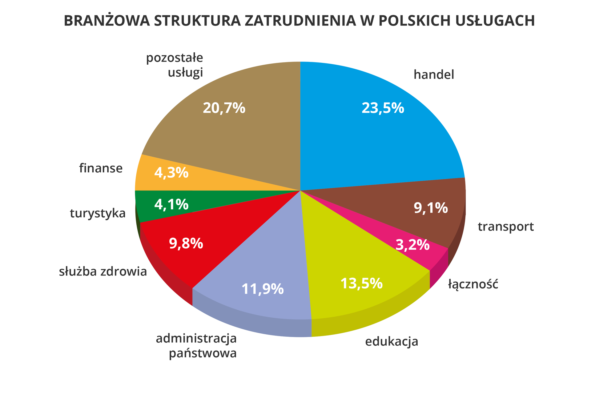 Na ilustracji diagram kołowy - branżowa struktura zatrudnienia w polskich usługach. Handel23,50%Transport9,10%Łączność3,20%Edukacja13,50%Administracjapaństwowa11,90%Służba zdrowia9,80%Turystyka4,10%Finanse4,30%Pozostałe usługi20,70%