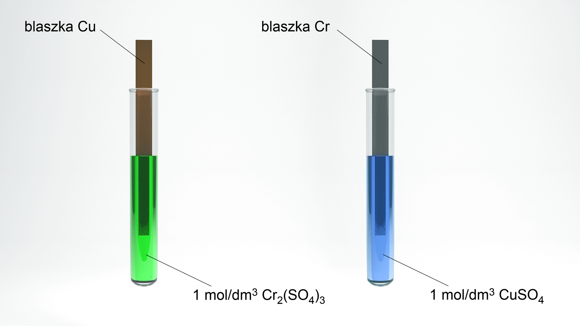 Na ilustracji są dwie probówki. Do pierwszej z nich włożono blaszkę z miedzi. Blaszka jest zanurzona w zielonym roztworze 1 mol na decymetr sześcienny C r 2 S O 4 3 . W drugiej probówce umieszczono blaszkę chromową. Jest ona zanurzona w niebieskim roztworze 1 mol na decymetr sześcienny C u S O 4 .