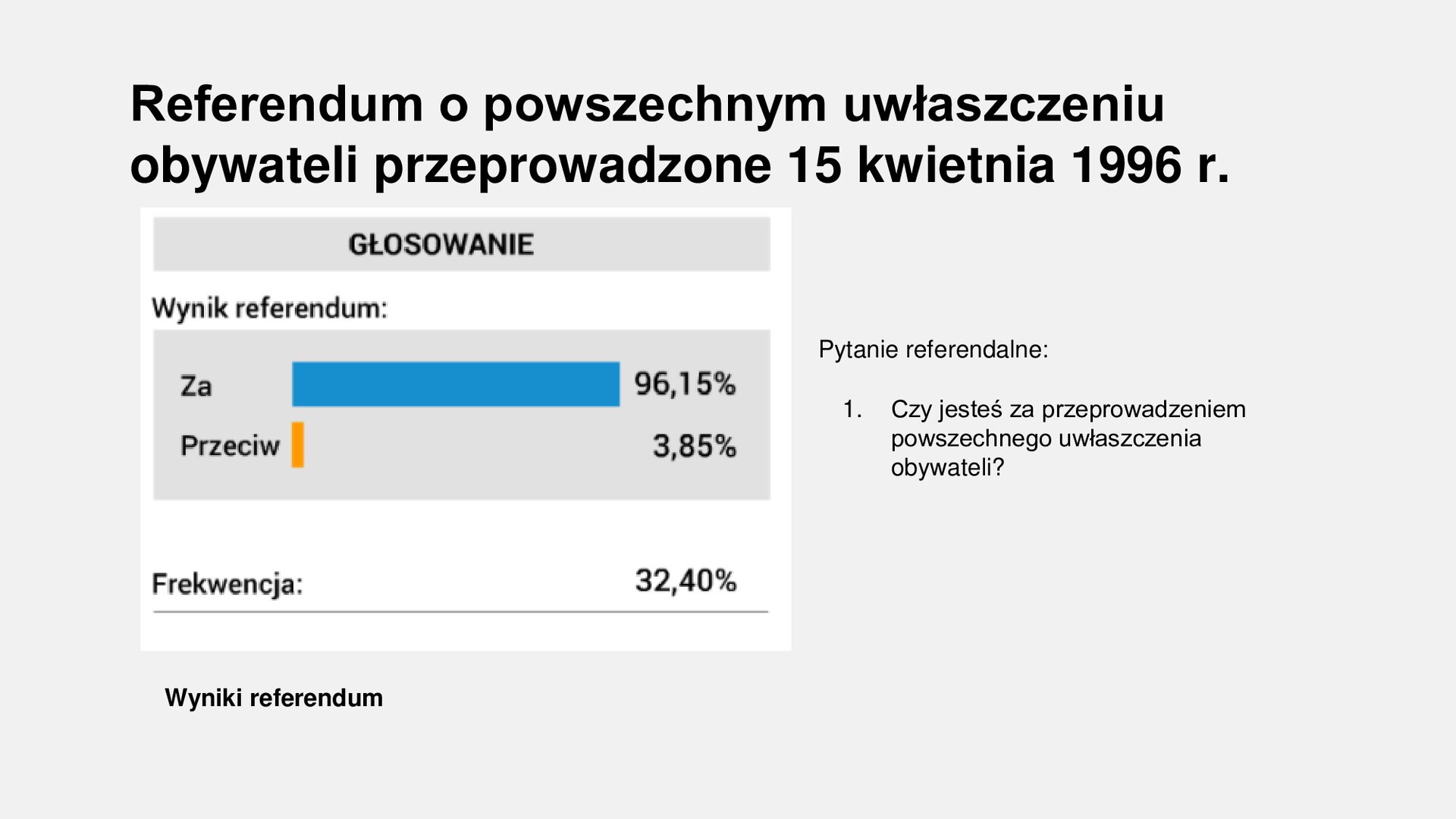 Slajd zawiera napis tytułowy: referendum o powszechnym uwłaszczeniu obywateli przeprowadzone 15 kwietnia 1996r. Po lewej stronie jest wykres przedstawiający odpowiedzi respondentów. Za - 96,15%, Przeciw - 3,85%. Frekwencja 32,40%. Po prawej stronie zamieszczone jest pytanie referendalne: Czy jesteś za przeprowadzeniem powszechnego uwłaszczenia obywateli?}