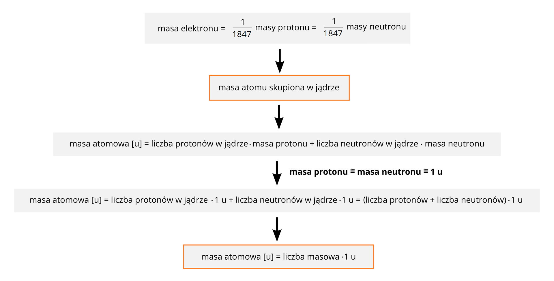 Ilustracja przedstawia schemat wyjaśniający zagadnienie masy atomowej. Rozpoczyna go informacja, że masa elektronu wynosi jedną tysiąc osiemset czterdziestą siódmą masy protonu, jak również jedną tysiąc osiemset czterdziestą siódmą masy neutronu i z tego powodu masa atomu jest tak naprawdę skupiona w jego jądrze. Z tego wynika, że masa atomowa podawana w tak zwanych unitach to liczba protonów w jądrze pomnożona przez masę protonu plus liczba neutronów w jądrze pomnożona przez masę neutronu. Następnie pojawia się spostrzeżenie, że masa protonu jest równa masie neutronu i że wynosi ona jeden unit. To wszystko prowadzi do wniosku, że masa atomowa podawana w unitach wynosi tyle, co liczba protonów w jądrze razy jeden unit plus liczba neutronów w jądrze razy jeden unit. Prosta operacja wyprowadzenia wspólnych elementów obydwu iloczynów przed nawias prowadzi do wniosku: masa atomowa podawana w unitach jest liczbowo równa liczbie masowej danego pierwiastka.