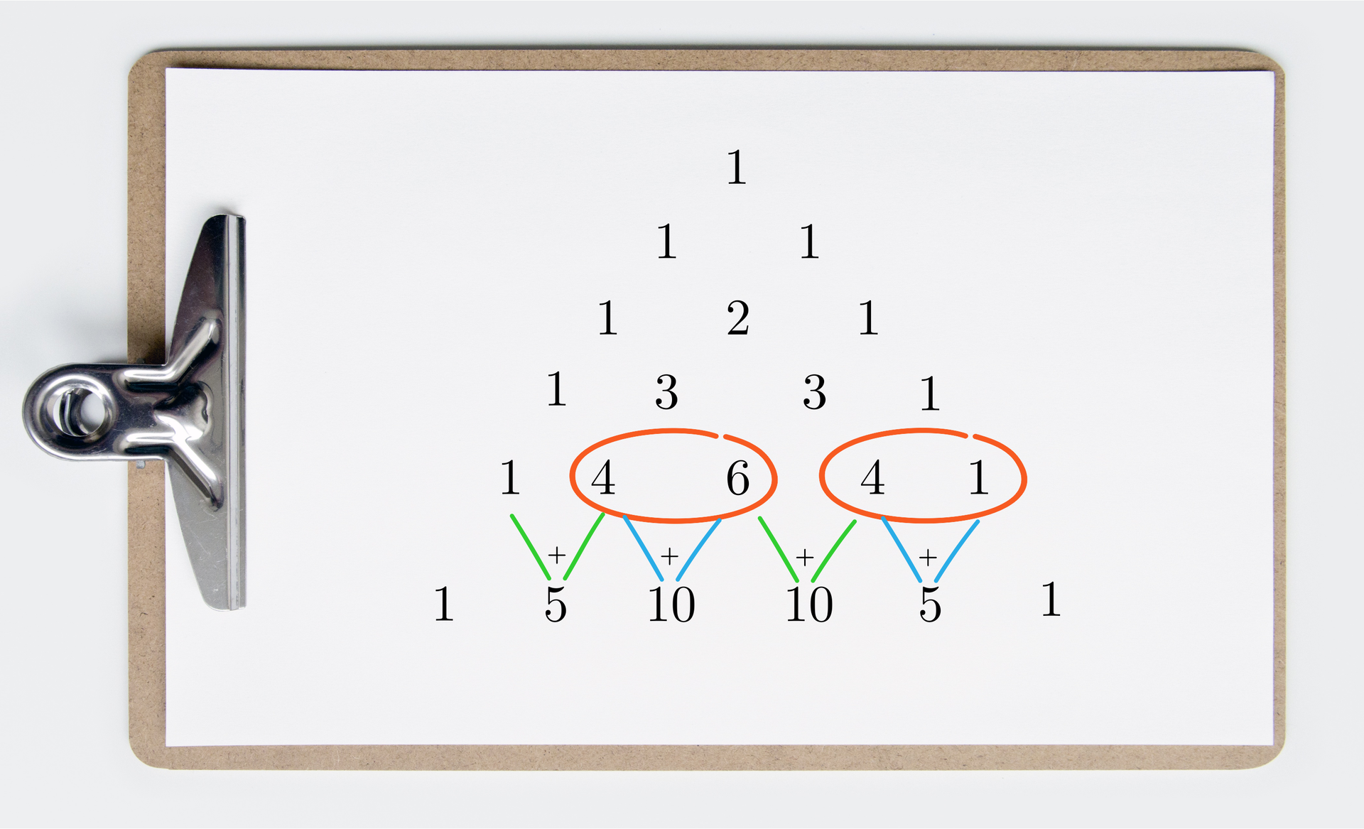 Na ilustracji znajduje się trójkąt, który w każdym swoim wierszu posiada liczby. W pierwszym rzędzie od góry znajduje się cyfra jeden. W drugim rzędzie jeden, jeden. W trzecim rzędzie jeden, dwa, jeden. W czwartym rzędzie jeden, trzy, trzy, jeden. W piątym rzędzie jeden, cztery, sześć, cztery, jeden. W ostatnim rzędzie jeden, pięć, dziesięć, dziesięć, pięć, jeden. Pomiędzy cyframi w ostatnim i przedostatnim rzędzie widnieją plusy. Cyfry z tych dwóch rzędów są również połączone liniami. Jeden oraz cztery połączone są z liczbą pięć. Cztery i sześć połączone są z cyfrą dziesięć. Cyfry cztery i sześć oraz cztery i jeden w przedostatnim rzędzie zaznaczone są czerwonym okręgiem.