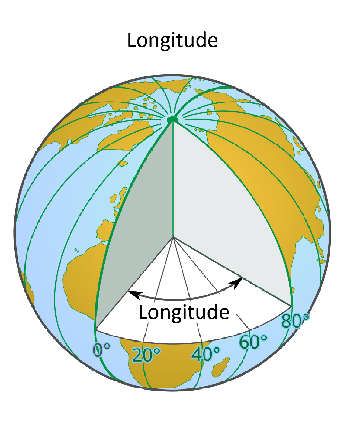 Ilustracja prezentuje definicje długości geograficznej, longitude. Na ilustracji kula ziemska, w której wycięto górną ćwiartkę i zaznaczono kąt dwuścienny między płaszczyzną biegnącego pionowo południka 0 stopni a płaszczyzną południka biegnącego pionowo i przechodzącego przez dany punkt, tutaj 80 stopni.