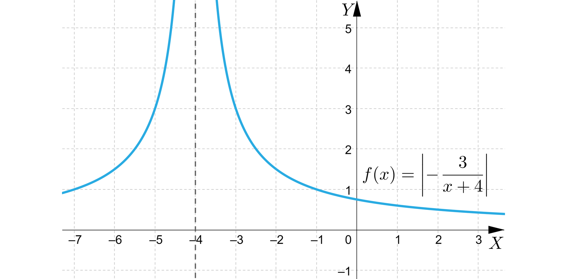 Ilustracja przedstawia układ współrzędnych poziomą osią x od minus 7 do 3 i pionową osią y od minus 1 do pięć. W układzie zaznaczono wykres funkcji o równaniu fx=−3x+4. Wykres ma kształt hiperboli, której asymptotami są proste x=-4 oraz y=0. Jego pierwsza część znajduje się w drugiej ćwiartce i przechodzi przez punkty nawias minus siedem średnik jeden zamknięcie nawias i nawias minus pięć średnik trzy zamknięcie nawiasu. Druga część znajduje się w drugiej i pierwszej ćwiartce i przechodzi przez punkty nawias minus trzy średnik trzy zamknięcie nawiasu i nawias minus jeden średnik jeden zamknięcie nawiasu.