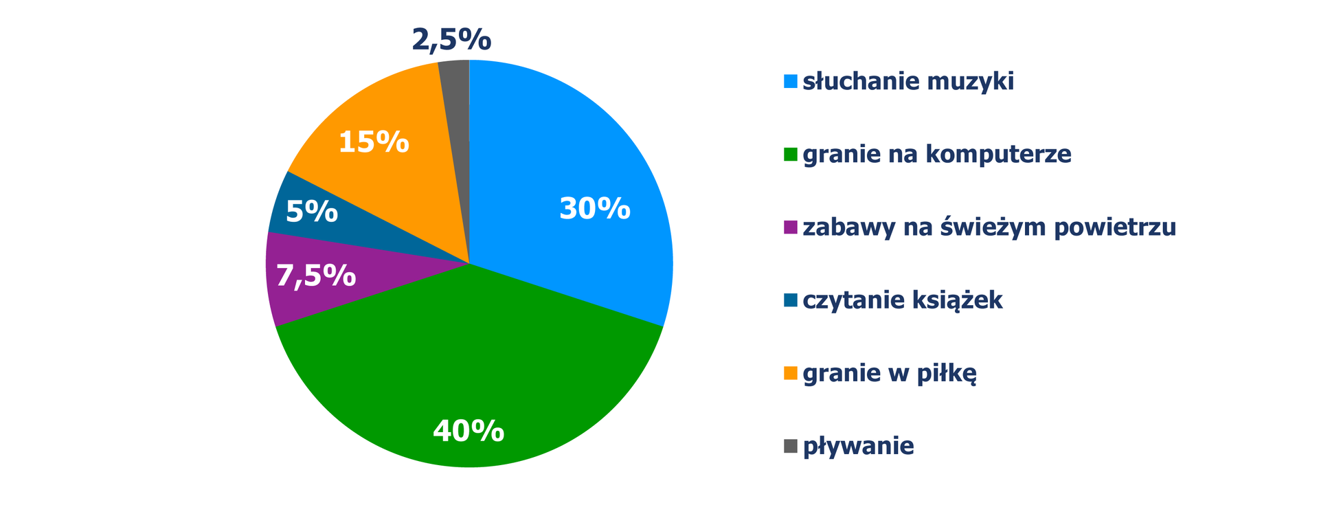 Diagram kołowy, z którego odczytujemy sposób spędzania wolnego czasu przez nastolatków. Słuchanie muzyki – 30% nastolatków, granie na komputerze – 40%, zabawy na świeżym powietrzu – 7,5%, czytanie książek – 5%, granie w piłkę – 15%, pływanie 2,5%.