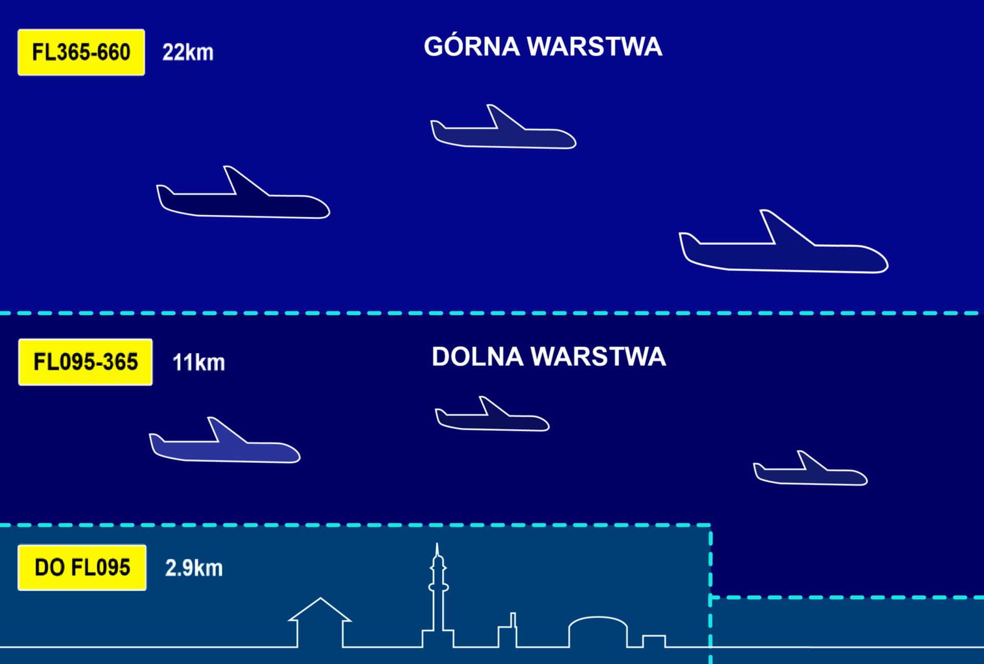 Mapa przestrzeni powietrznej. Schemat przedstawia zasięgi przestrzeni powietrznej i podzielony jest na trzy obszary. W obszarach podpisanych jako górna warstwa i dolna warstwa znajdują się rysunki samolotów, mniejsze w dolnej warstwie i większe w górnej. W obszarze na samym dole widoczny jest zarys miasta. Na obszarach zaznaczone są również ich zasięgi: obszar od ziemi, czyli GND, sięga do FL095, czyli dwóch i dziewięciu dziesiątych kilometra, dolna warstwa od FL095 do FL365, czyli jedenastu kilometrów a górna od FL365 do FL660, czyli dwudziestu dwóch kilometrów.