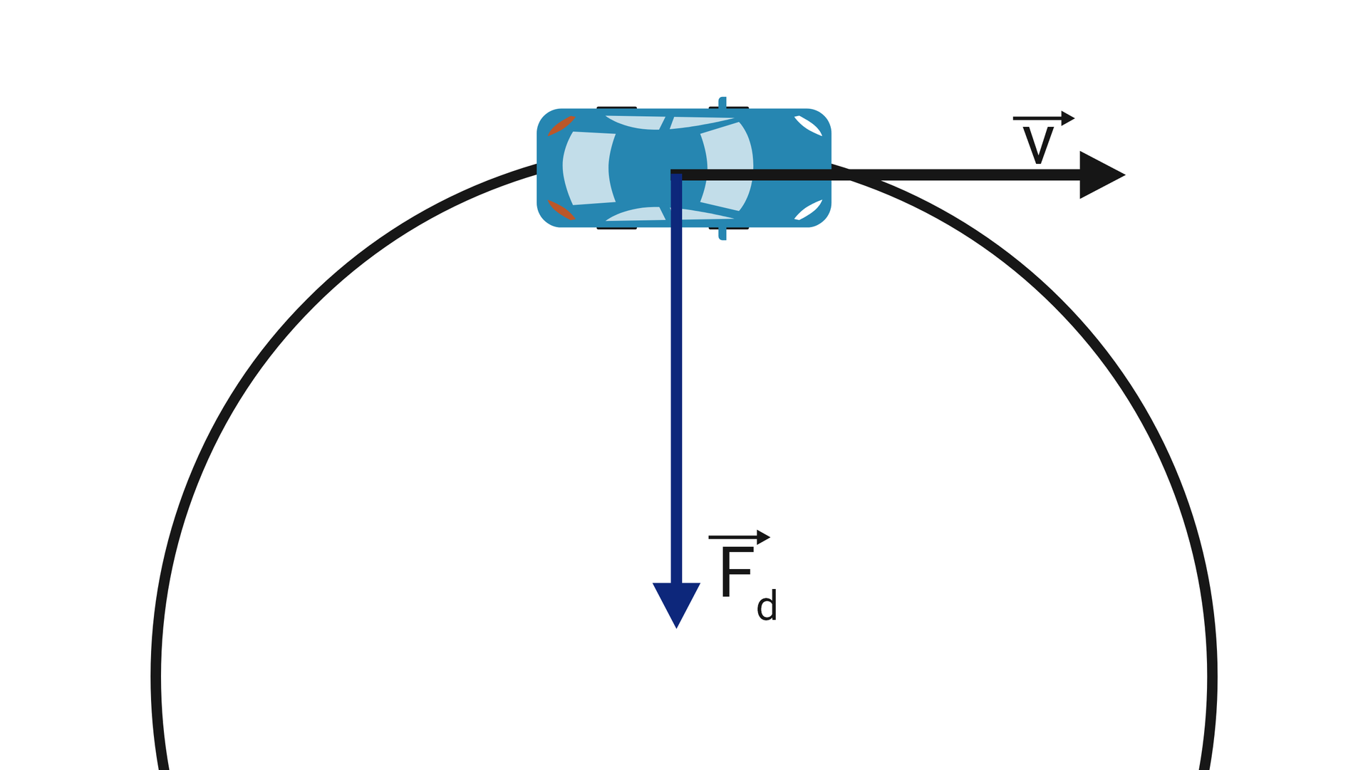 Ilustracja przedstawia pojazd na górnej granicy okręgu. Widoczny na nim jest wektor prędkości skierowany w prawo, oznaczony literą V oraz wektor siły dośrodkowej skierowany w dół, oznaczony literą F z indeksem dolnym d. Wektor siły dośrodkowej jest prostopadły do wektora prędkości. 