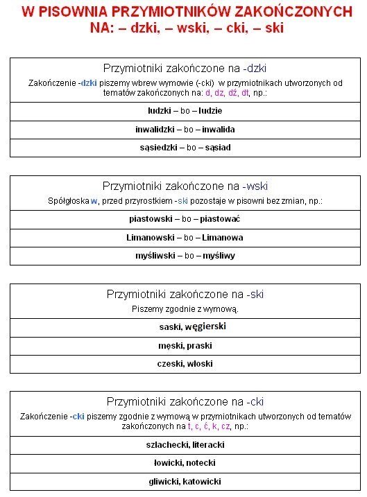 Grafika przedstawia przykłady pisowni przymiotników zakończonych na: -dzki, -wski, -cki, -ski. Przykłady: Zakończenie -dzki piszemy wbrew wymowie (-cki) w przymiotnikach od tematów zakończonych na: d, dz, dź, dt np. ludzki bo ludzie, inwalidzki bo inwalida, sąsiedzki bo sąsiad. Przymiotniki zakończone na -wski. Spółgłoska w, przed przyrostkiem -ski pozostaje w pisowni bez zmian, np. piastowski bo piastować, Limanowski bo Limanowa, myśliwski bo myśliwi. Przymiotniki zakończone na -ski. Piszemy zgodnie z wymową np. saski, węgierski, męski, praski, czeski, włoski. Przymiotniki zakończone na -cki. Zakończenie -cki piszemy zgodnie z wymową w przymiotnikach utworzonych od tematów zakończonych na t, c, ć, k, cz np. szlachecki, literacki, łowicki, notecki, gliwicki, katowicki.