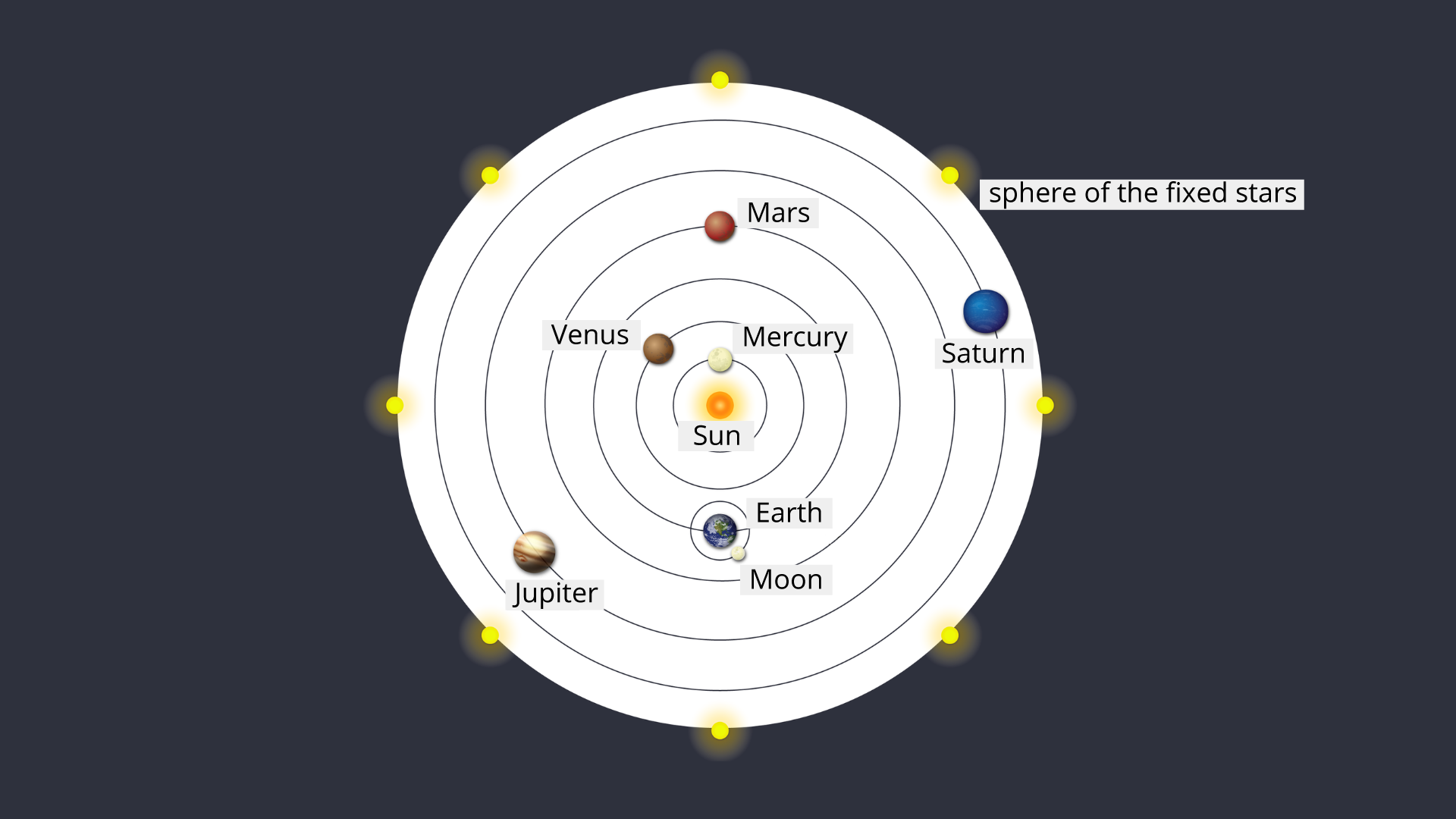 Na rysunku przedstawiony jest model heliocentryczny. Współśrodkowe okręgi, w których centrum znajduje się Słońce podpisane Sun, są orbitami po których krążą planety. Na pierwszej orbicie jane koło z podpisem Mercury, na drugiej brązowe koło z podpisem Venus, na trzeciej niebiesko-białe koło z podpisem Earth, na czwartej czerwone koło z podpisem Mars, na piątej jasnobrązowe koło z podpisem Jupiter, na szóstej niebieskie koło z podpisem Saturn, na ostatniej zewnętrznej orbicie zaznaczone są gwiazdy obserwowane z Ziemi, jako żółte punkty. Ostatnia zewnętrzna orbita podpisana sphere of the fixed stars. Wokół koła opisanego Earth narysowano okrąg, na którym znajduje się jasne małe koło z podpisem Moon.