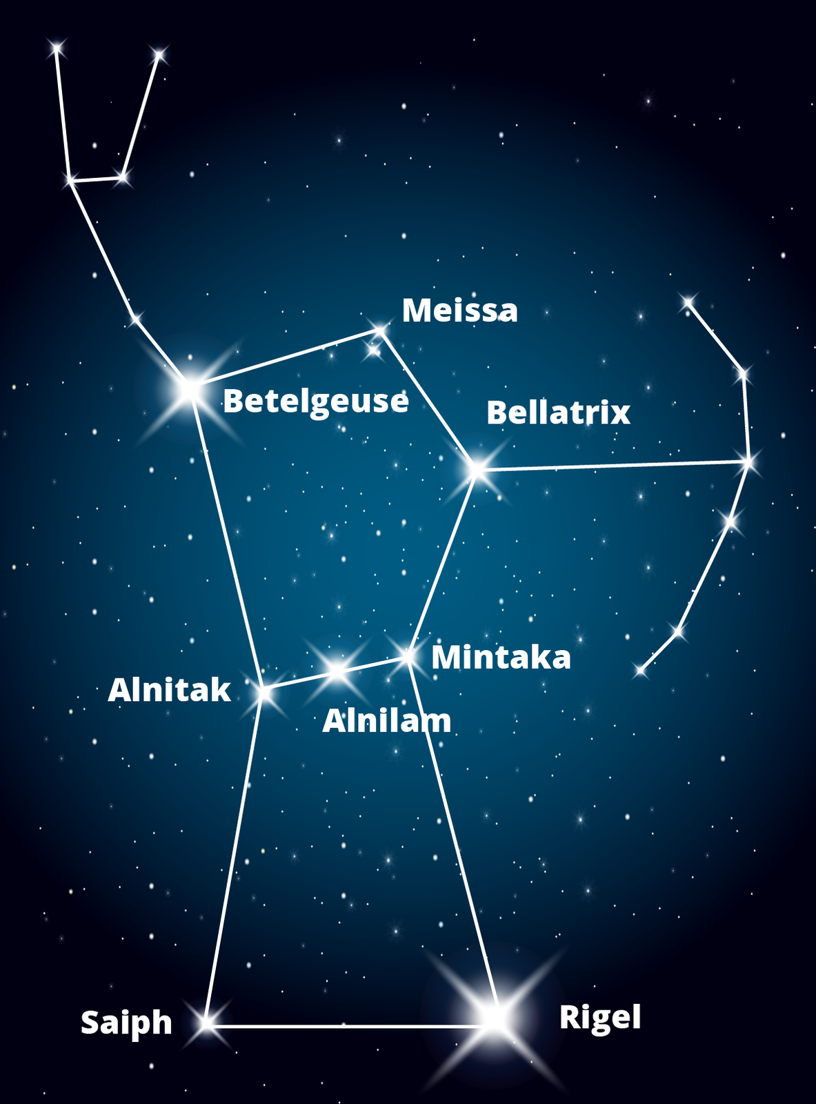 Ilustracja przedstawia jasne gwiazdy połączone kreskami. To gwiazdozbiór Oriona. Pięciokąt na dole łączy się z czworokątem. Nazwano poszczególne gwiazdy. W górnym wierzchołku pięciokąta po lewej stronie jest jasna gwiazda - to Betelgeuse. Od Betelgeuse w górę pięć gwiazd tworzy kształt widelca z dwoma ząbkami. W górnym prawym wierzchołku jest Meissa. Po niżej Miessy leży Bellatrix, od której w prawo leżą gwiazdy tworzące kształt łuku. Na linii styku pięciokąta z czworokątem od lewej strony znajdują się następujące gwiazdy: Alnitak, Alnilam i Mintaka. Na dole czworokąta na lewym wierzchołku leży Saiph, w prawym Rigel. Rigel jest jaśniejszy od Betelgeuse.