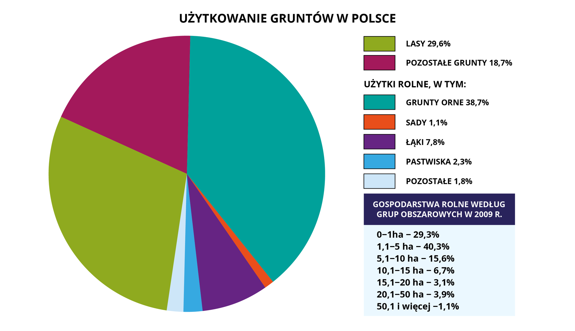 Wykres kołowy dotyczy użytkowania gruntów w Polsce. Użytki rolne, w tym: grunty orne 38,7%, sady 1,1%, łąki 7,8%, pastwiska 2,3%, pozostałe 1,8%. Lasy 29,6%. Pozostałe grunty 18,7%. Gospodarstwa rolne według grup obszarowych w 2009 roku. Od zera do 1 hektara 29,3%. Od 1,1 do 5 hektarów 40,3%. Od 5,1 do 10 hektarów 15,6%. Od 10,1 do 15 hektarów 6,7%. Od 15,1 do 20 hektarów 3,1%. Od 20,1 do 50 hektarów 3,9%. Od 50,1 i powyżej hektarów 1,1%.