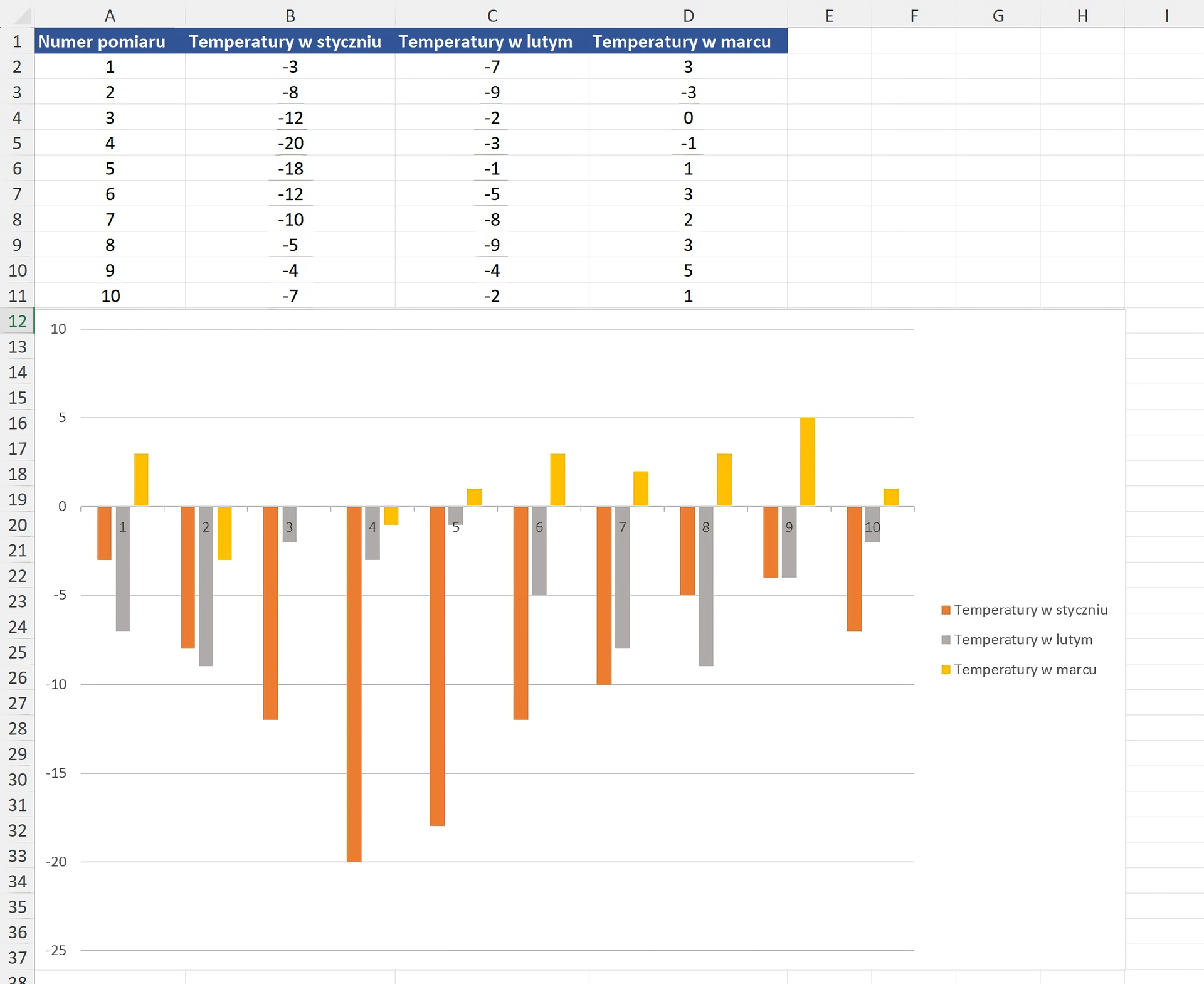 Zrzut ekranu arkusza z wykresem do pobrania. Zrzut ekranu arkusza z wykresem i tabelą danych w programie LibreOffice Calc. Tabela przedstawia zestawienie temperatur każdego z 10 pomiarów w miesiącach: styczeń, luty i marzec. Wykres kolumnowy został utworzony na podstawie danych z tabeli. Jak temperatura jest dodatnia, to wykres idzie do góry, a jak temperatura jest ujemna, to wykres idzie do dołu. Po prawej stronie jest legenda.