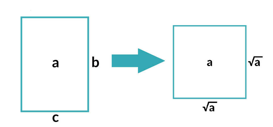Ilustracja przedstawia prostokąt. Krótszy bok oznaczono małą literą c, dłuższy b, w środku prostokąta jest litera a. Strzałka w prawo. Kwadrat o bokach pierwiastek z a, w środku kwadratu jest litera a. 