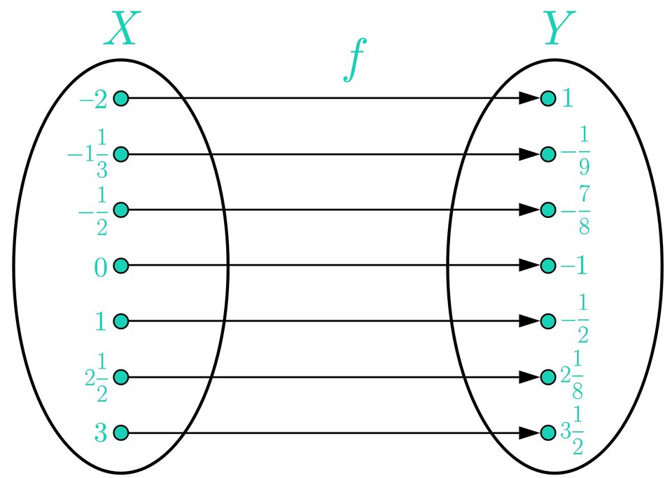 Ilustracja przedstawia graf opisujący funkcję f. Graf składa się z dwóch pionowo ustawionych równych elips, przy czym każda z nich  reprezentuje jeden ze zbiorów - lewa zbiór X, a prawa zbiór Y. W każdym zbiorze umieszczone są elementy. Elementy ze zbioru X mają przyporządkowane elementy ze zbioru Y za pomocą strzałek przebiegających od danego elementu z X do przyporządkowanemu mu elementu z Y. Pary utworzone przez funkcję są uporządkowane i są następujące: nawias, minus, dwa, średnik, jeden, zamknięcie nawiasu, przecinek, nawias, minus, jeden początek ułamka, jeden, mianownik, trzy, koniec ułamka, średnik, minus, początek ułamka, jeden, mianownik, dziewięć, koniec ułamka, zamknięcie nawiasu, przecinek, nawias, minus, początek ułamka, jeden, mianownik, dwa, koniec ułamka, średnik, minus, początek ułamka, siedem, mianownik, osiem, koniec ułamka, zamknięcie nawiasu, przecinek, nawias, zero, średnik, minus, jeden, zamknięcie nawiasu, przecinek, nawias, jeden, średnik, minus, początek ułamka, jeden, mianownik, dwa, koniec ułamka, zamknięcie nawiasu, przecinek, nawias, dwa początek ułamka, jeden, mianownik, dwa, koniec ułamka, średnik, dwa początek ułamka, jeden, mianownik, osiem, koniec ułamka, zamknięcie nawiasu, przecinek, nawias, trzy, średnik, trzy początek ułamka, jeden, mianownik, dwa, koniec ułamka, zamknięcie nawiasu. Wszystkie elementy z obu zbiorów mają dokładnie jedno przyporządkowanie i wszystkie są wykorzystane.