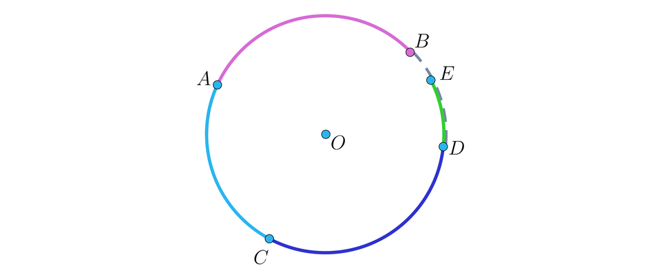 Ilustracja przedstawia okrąg o środku w punkcie O. Na okręgu zaznaczono kolejno punkty A, B, E, D, C. Między każdą parą sąsiadujących punktów wyróżniono kolorem łuki.