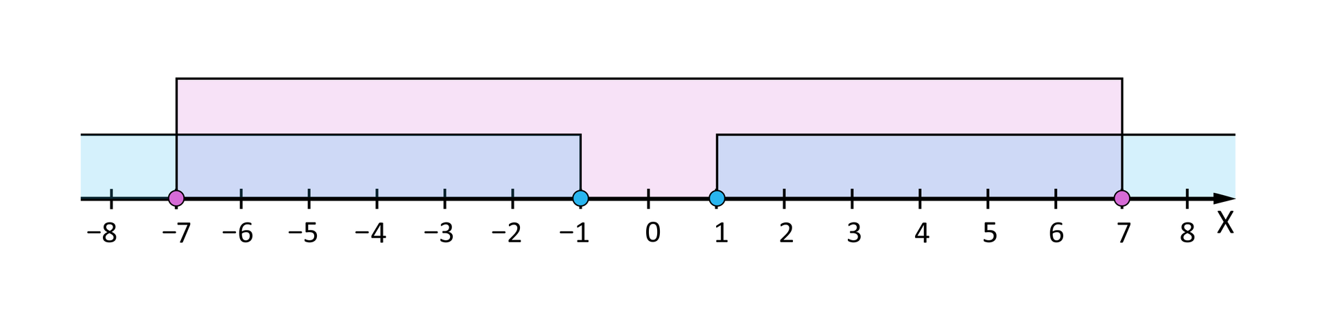 Ilustracja przedstawia poziomą oś X od minus 8 do 8. Na osi zaznaczone są następujące przedziały: pierwszy prawostronnie domknięty od minus nieskończoności do minus 1. Drugi obustronnie domknięty od minus 7 do 7.  Trzeci lewostronnie domknięty od 1 do plus nieskończoności.