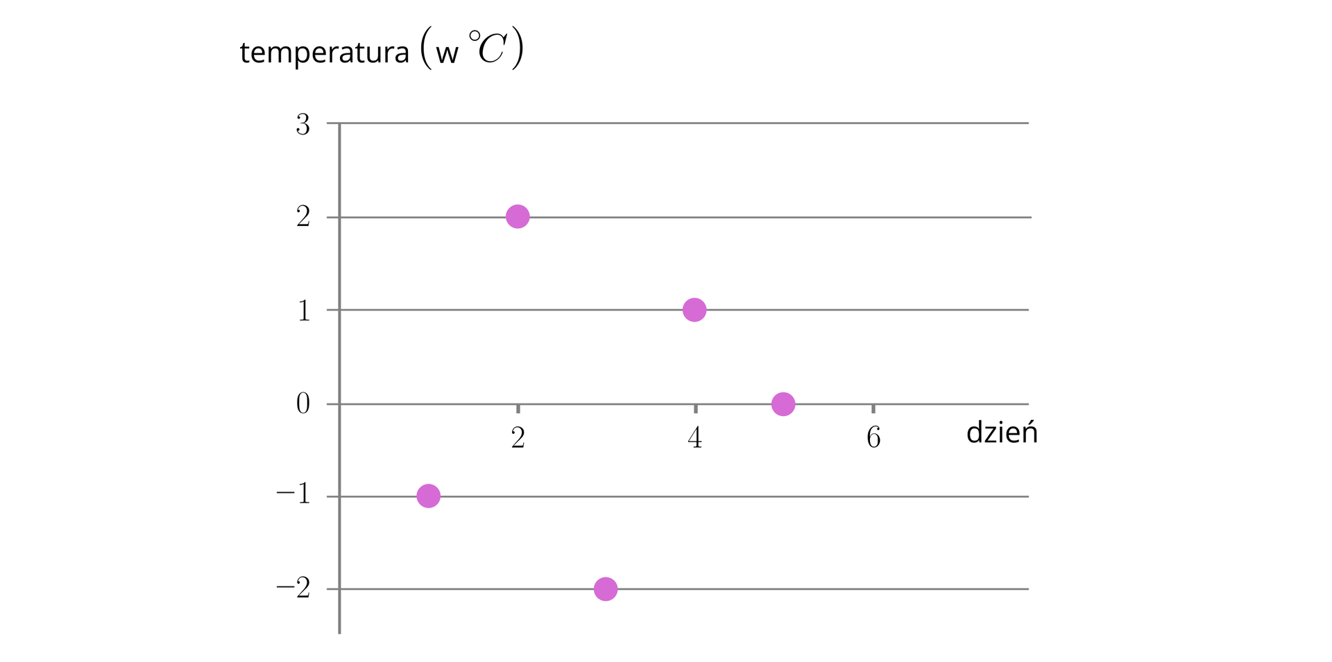 Wykres jest dwuwymiarowy z poziomą osią określającą ilość dni od zera do sześciu z podziałką co dwa dni. Pionowa oś dotyczy temperatury podanej w stopnicach Celsjusza i rozpina się ona od minus dwóch stopni do trzech stopni. Dla ułatwienia odczytu danych, od wartości na pionowej osi wyprowadzone są półproste poziome na wysokościach, gdzie temperatura przyjmuje wartości całkowite. Kolejne zmiany temperatury zaznaczono kropkami w odpowiednich miejscach. I tak w dniu pierwszym temperatura wynosiła minus 1 stopień, w dniu drugim 2 stopnie, w trzecim minus 2, w czwartym 1, a w piątym dniu 0 stopni.