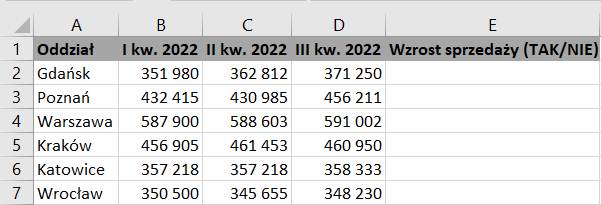 Ilustracja przedstawia arkusz. Ma kolumny od A do E oraz wiersze od 1 do 7. W komórce A1 jest tytuł Oddział, w komórce B1 pierwszy kwartał 2022, w komórce C1 drugi kwartał 2022, w komórce D1 trzeci kwartał 2022, w komórce E1 wzrost wartości sprzedaży (TAK/NIE). W komórkach kolumny A są nazwy miejscowości. Kolejno: Gdańsk, Poznań, Warszawa, Kraków, Katowice, Wrocław. W komórkach kolumn B, C oraz D są kwoty. Komórki kolumny E są puste.   