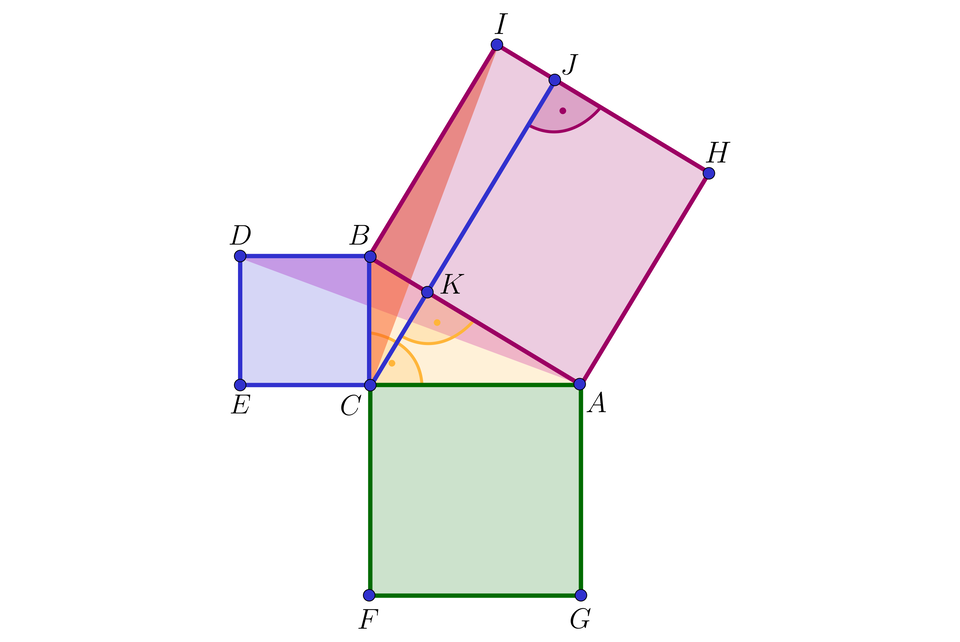 Na ilustracji przedstawiono trójkąt prostokątny A B C z kątem prostym przy wierzchołku C. Na przeciwprostokątnej A B zbudowano kwadrat A B H I. Na przyprostokątnej A C zbudowano mniejszy kwadrat A C F G. Na przyprostokątnej B C zbudowano najmniejszy kwadrat B C D E. Z wierzchołka C, przez punkt K na przeciwprostokątnej A B, do punktu J na boku H I pierwszego kwadratu, poprowadzono odcinek prostopadły do przeciwprostokątnej i jednocześnie do boku H I. Zacieniowano trójkąt C B I, oraz A B D.