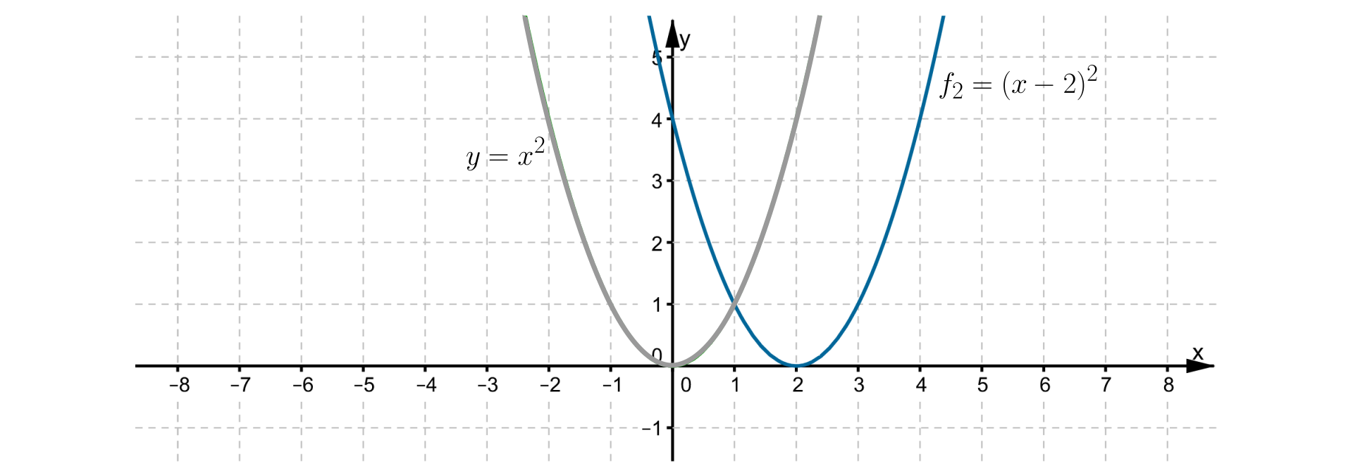  Rysunek przedstawia układ współrzędnych z poziomą osią X od minus ośmiu  do ośmiu oraz z pionową osią Y od minus jeden  do pięciu. W zadanym układzie współrzędnych zaznaczono wykres funkcji f(x)=x2 oraz g(x)=(x-2)2.