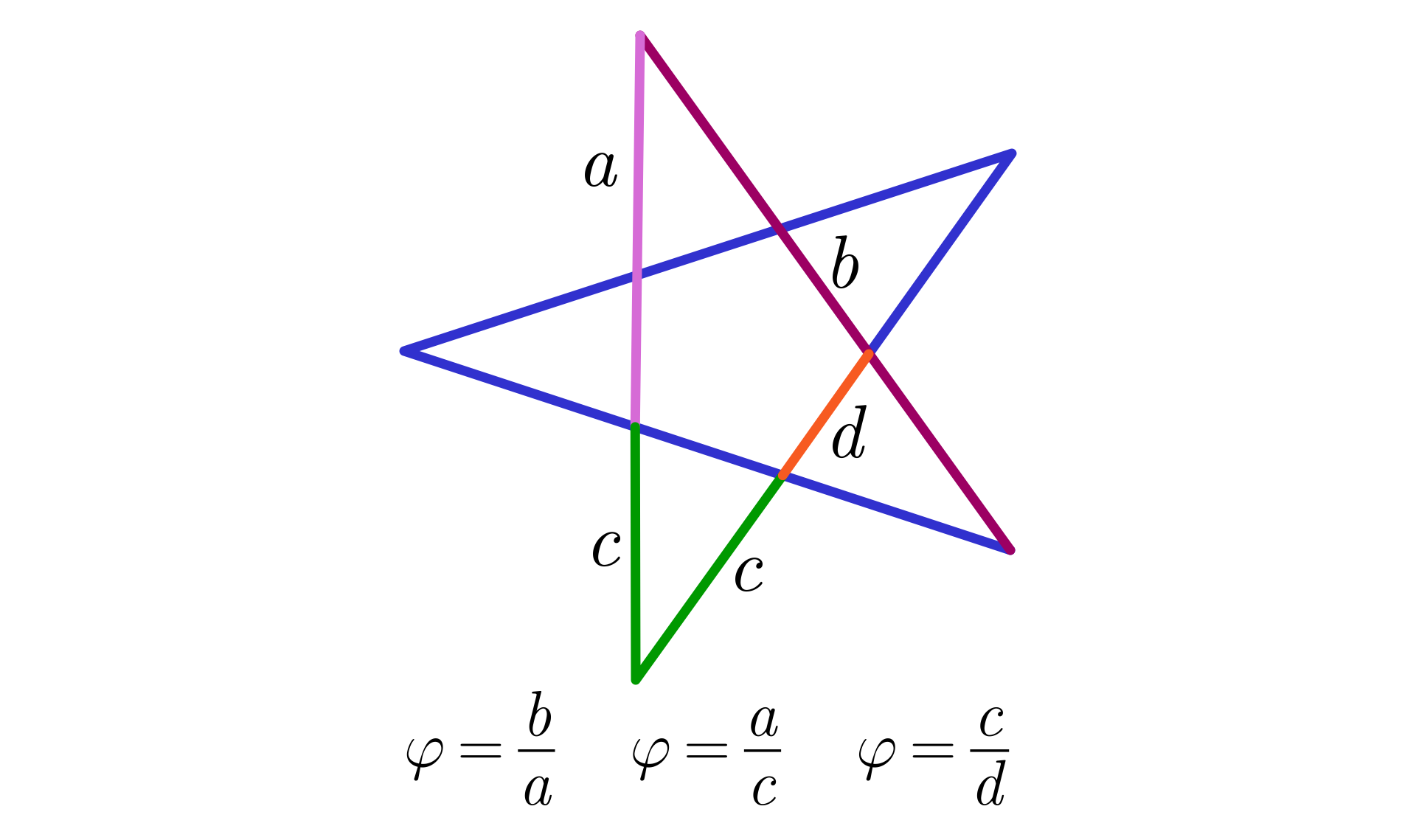Ilustracja przedstawia pięcioramienną gwiazdę. Odległość łącząca dwa wierzchołki gwiazdy ma długość "b", długość jednego ramienia ma długość "c", długość ramienia oraz podstawa ramienia ma długość "a", podstawa ramienia ma długość "d" . Pod spodem zapisano: fi równa się be przez a, fi równa się a przez ce i fi równa się ce przed d.