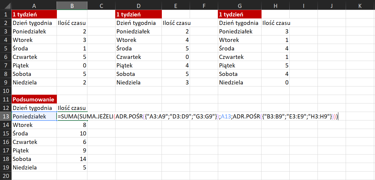 Zrzut ekranu przedstawia tabelę w arkuszu bazy danych.  W kolumnie kolumnie A, w komórce A1 znajduje się napis: 1 tydzień.  Poniżej w kolumnach A, B wpisano opisy: w komórce A2 Dzień tygodnia, w komórce B2 Ilość czasu.  W komórkach od A3 do A9 wypisano dni tygodnia.  W komórkach od B3 do B9 wypisano wartości liczbowe.  W kolumnie kolumnie D, w komórce D1 znajduje się napis: 1 tydzień.  Poniżej w kolumnach D, E wpisano opisy: w komórce D2 Dzień tygodnia, w komórce E2 Ilość czasu.  W komórkach od D3 do D9 wypisano dni tygodnia.  W komórkach od E3 do E9 wypisano wartości liczbowe.    W kolumnie kolumnie G, w komórce G1 znajduje się napis: 1 tydzień.  Poniżej w kolumnach G, H wpisano opisy: w komórce G2 Dzień tygodnia, w komórce H2 Ilość czasu.  W komórkach od G3 do G9 wypisano dni tygodnia.  W komórkach od H3 do H9 wypisano wartości liczbowe.  W kolumnie kolumnie A, w komórce A11 znajduje się napis: Podsumowanie.  Poniżej w kolumnach A, B wpisano opisy: w komórce A12 Dzień tygodnia, w komórce B12 Ilość czasu.  W komórkach od A13 do A19 wypisano dni tygodnia.  W komórce B13 znajduje się formuła: =SUMA(SUMA.JEŻELI(ADR.POŚR({"A3:A9";"D3:D9";"G3:G9"});A13;ADR.POŚR({"B3:B9";"E3"E9";"H3:H9"})))  W komórkach od B14 do B19 wypisano wartości liczbowe.  