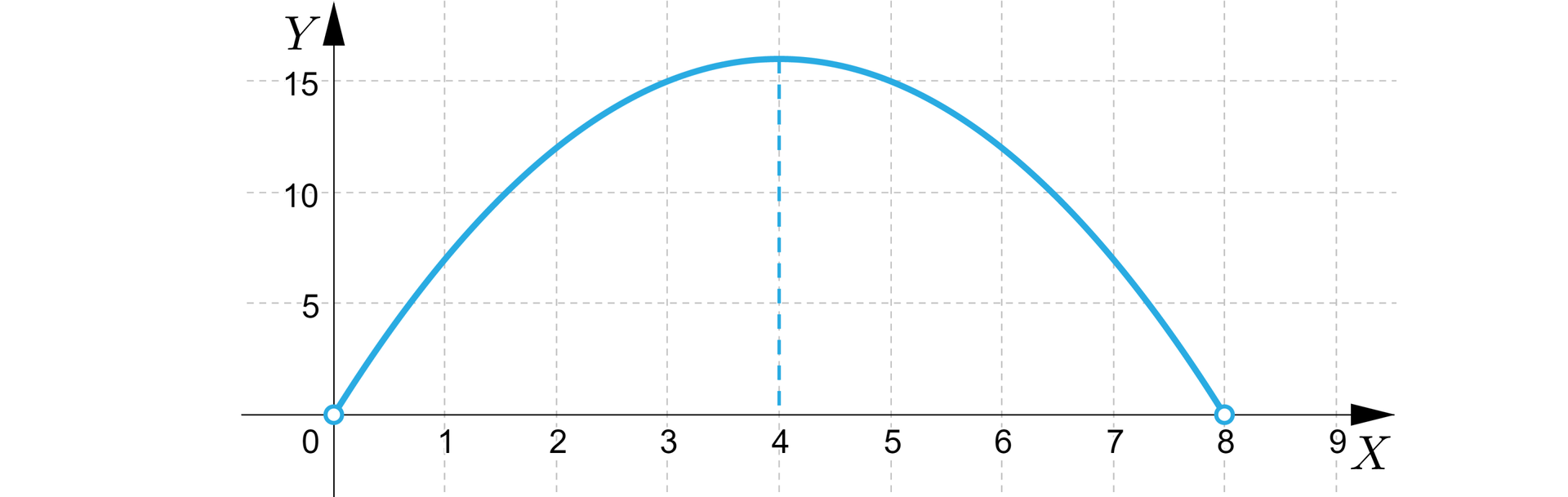 Ilustracja przedstawia układ współrzędnych o osi pionowej od 0 do 15 oraz osi poziomej od zera do dziewięciu. Zaznaczono fragment paraboli z ramionami skierowanymi w dół od miejsca  zerowego równego 0 do drugiego miejsca zerowego osiem. Obydwa zaznaczone są niezamalowanym kółeczkiem. 