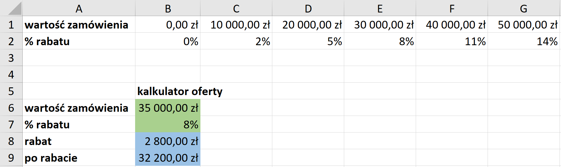 Ilustracja przedstawia fragment arkusza kalkulacyjnego – kolumny od A do G i wiersze od 1 do 9. W wierszu 1, w kolejnych komórkach znajduje się tekst: wartość zamówienia i kolejno kwoty: 0,00 zł, 10 000,00 zł, 20 000,00 zł, 30 000,00 zł, 40 000,00 zł, 50 000 zł.  W wierszu 2, w kolejnych komórkach znajduje się tekst: % rabatu i kolejno wartości: 0%, 2%, 5%, 8%, 11%, 14%. W komórce B5 znajduje się tekst: kalkulator oferty, w komórce A6 tekst: wartość zamówienia, w komórce B6 kwota 35 000,00 zł, w komórce A7 tekst: % rabatu, w komórce B7 wartość 8%, w komórce A8 tekst: rabat, w komórce B8 kwota 2 800,00 zł, w komórce A9 tekst: po rabacie, a w komórce B9 kwota 32 200,00 zł.