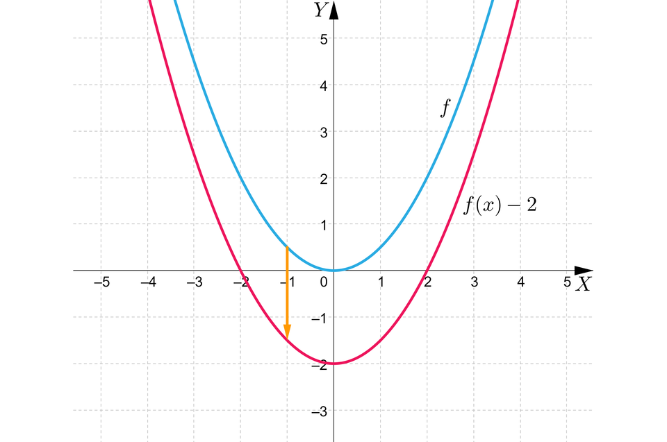 Na ilustracji  przedstawiono układ współrzędnych z poziomą osią X od pięciu do pięciu  oraz z pionową osią Y od minus jeden do pięciu.  W układzie współrzędnych zaznaczono wykres  funkcji kwadratowej f, czyli parabolę z ramionami skierowanymi do góry oraz wierzchołkiem w początku układu współrzędnych. Parabola przechodzi przez punkty nawias, minus, dwa przecinek dwa, zamknięcie nawiasu oraz nawias, dwa przecinek dwa, zamknięcie nawiasu . W tym samym układzie zaznaczono również wykres funkcji f nawias, x, zamknięcie nawiasu, minus, dwa, czyli wykres funkcji f przeniesiono o dwie jednostki w dół. 