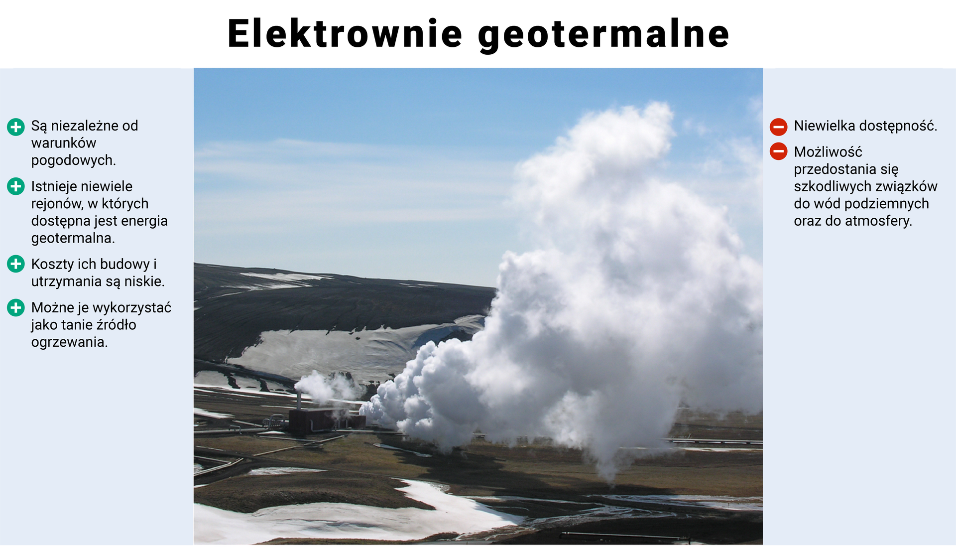 Slajd pokazuje elektrownię geotermalną. Widać chmurę pary wodnej wydobywającej się z gejzeru. Po lewej stronie wymienione są zalety, a po prawej wady. Zalety to: są niezależne od warunków pogodowych, istnieje niewiele rejonów, w których dostępna jest energia geotermalna, koszty ich budowy i utrzymania są niskie, można je wykorzystać jako tanie źródło ogrzewania. Wady to: niewielka dostępność, możliwość przedostania się szkodliwych związków do wód podziemnych oraz do atmosfery.