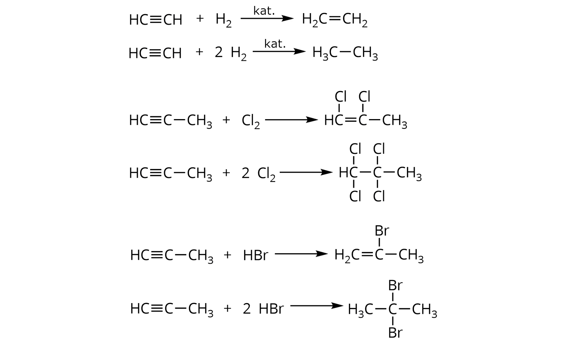 Ilustracja przedstawiająca sześć równań reakcji chemicznych z udziałem alkinów. Pierwsze równanie. Cząsteczka etynu, czyli acetylenu zbudowanego z dwóch atomów węgla połączonych za pomocą wiązania potrójnego, z których każdy podstawiony jest jednym atomem wodoru. Dodać cząsteczkę wodoru H2. Strzałka w prawo, nad strzałką katalizator, za strzałką cząsteczka etenu zbudowanego z dwóch atomów węgla połączonych za pomocą wiązania podwójnego, z których każdy podstawiony jest dwoma atomami wodoru. Równanie drugie. Cząsteczka etynu, czyli acetylenu zbudowanego z dwóch atomów węgla połączonych za pomocą wiązania potrójnego, z których każdy podstawiony jest jednym atomem wodoru. Dodać dwie cząsteczki wodoru H2. Strzałka w prawo, nad strzałką katalizator, za strzałką cząsteczka etanu zbudowanego z dwóch atomów węgla połączonych za pomocą wiązania pojedynczego, z których każdy podstawiony jest trzema atomami wodoru. Równanie trzecie. Cząsteczka propynu zbudowanego z grupy CH połączonej za pomocą wiązania potrójnego z atomem węgla, który to związany jest z grupą metylową CH3. Dodać cząsteczkę chloru Cl2. Strzałka w prawo, za strzałką cząsteczka 1,2-dichloropropenu zbudowanego z grupy CH podstawionej atomem chloru i połączonej za pomocą wiązania podwójnego z atomem węgla, który to również podstawiony jest atomem chloru i związany z grupą metylową CH3. Równanie czwarte. Cząsteczka propynu zbudowanego z grupy CH połączonej za pomocą wiązania potrójnego z atomem węgla, który to związany jest z grupą metylową CH3. Dodać dwie cząsteczki chloru Cl2. Strzałka w prawo, za strzałką cząsteczka 1,1,2,2-tetrachloropropanu zbudowanego z grupy CH podstawionej dwoma atomami chloru i połączonej z atomem węgla, który to również podstawiony jest dwoma atomami chloru i związany z grupą metylową CH3. Wszystkie wiązania w strukturze są wiązaniami pojedynczymi. Równanie piąte. Cząsteczka propynu zbudowanego z grupy CH połączonej za pomocą wiązania potrójnego z atomem węgla, który to związany jest z grupą metylową CH3. Dodać cząsteczkę bromowodoru HBr. Strzałka w prawo, za strzałką cząsteczka 2-bromopropenu zbudowanego z grupy metylenowej CH2 połączonej za pomocą wiązania podwójnego z atomem węgla, który to podstawiony jest atomem bromu i związany z grupą metylową CH3. Równanie szóste. Cząsteczka propynu zbudowanego z grupy CH połączonej za pomocą wiązania potrójnego z atomem węgla, który to związany jest z grupą metylową CH3. Dodać dwie cząsteczki bromowodoru HBr. Strzałka w prawo, za strzałką cząsteczka 2,2-dibromopropanu zbudowanego z atomu węgla połączonego za pomocą wiązań pojedynczych z dwoma atomami bromu i z dwiema grupami metylowymi CH3.
