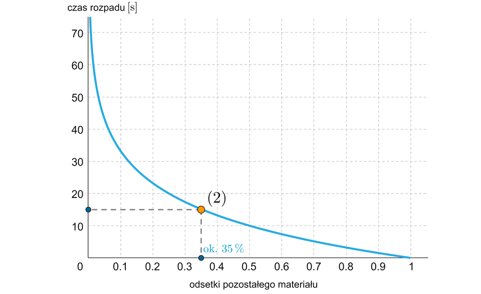 Na ilustracji przedstawiono wykres przedstawiający zależność odsetek pozostałego materiału, od czasu rozpadu. Na poziomej osi przedstawiono odsetki pozostałego materiału od zera do jeden z podziałką co jedna dziesiąta. Na pionowej osi przedstawiono czas rozpadu, od zera do siedemdziesięciu z podziałką co dziesięć, w sekundach. Wykres stanowi krzywa, malejąca, która wypłaszcza się do osi poziomej. Pomiędzy wartościami trzy dziesiąte oraz cztery dziesiąte zaznaczono wartość około trzydziestu pięciu procent. Dla trzydziestu pięciu setnych, wartość czasu wynosi około piętnastu sekund.