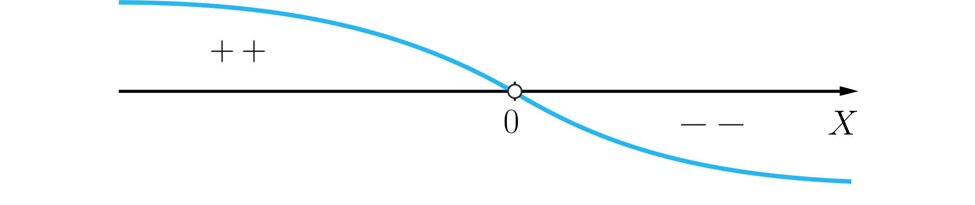 Ilustracja przedstawia poziomą oś z narysowanym wykresem funkcji. Mającym wartości dodatnie w przedziale lewostronnie otwartym prawostronnie otwartym od minus nieskończoności do zera oraz wartości ujemne w przedziale lewostronnie otwartym prawostronnie otwartym od zera do plus nieskończoności.