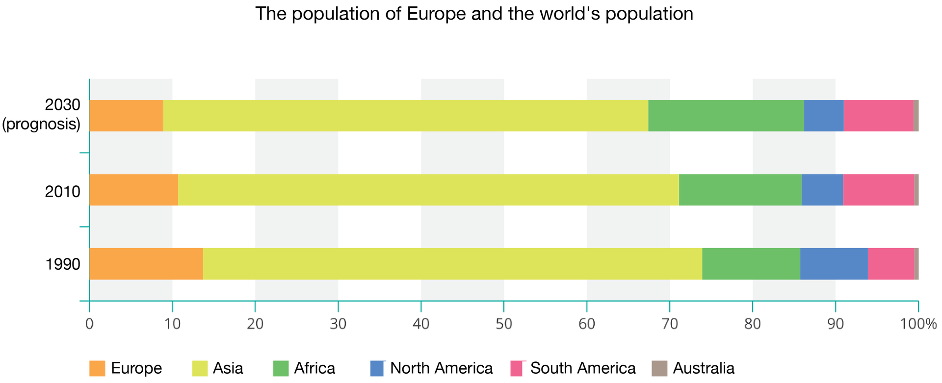 Na zdjęciu trzy wykresy (lata 1990, 2010, 2030), the population of Europe and the world’s population. Udział ludności Europy, Europe w ogólnej liczbie ludności świata maleje z około czternastu procent do dziewięciu. Udział Azji, Asia stały – około sześćdziesięciu procent. Udział Afryki, Africa rośnie z około dwunastu do około dwudziestu procent. Udział Ameryki Północnej, North America maleje z około ośmiu do pięciu procent, Ameryki Południowej, South America rośnie z pięciu do ośmiu procent. Udział Australii, Australia stały około jeden procent.