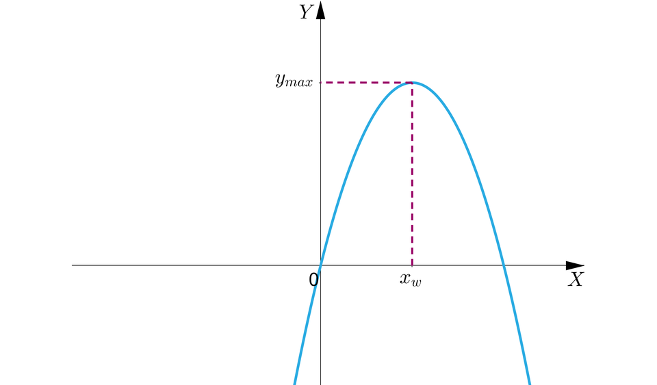 Na ilustracji przedstawiono układ współrzędnych z poziomą osią X, oraz z pionową osią Y. Na płaszczyźnie narysowano parabolę, której wierzchołek znajduje się w pierwszej ćwiartce układu współrzędnych, a ramiona skierowane są w dół. Z wierzchołka poprowadzono linią przerywaną prostą prostopadłą do osi X w punkcie x indeks dolny, w, koniec indeksu dolnego, oraz prostą prostopadłą do osi Y w punkcie y indeks dolny, m a x, koniec indeksu dolnego.