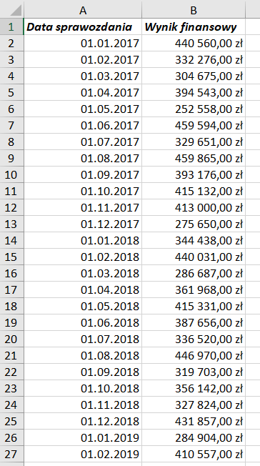 Zrzut ekranu przedstawia arkusz kalkulacyjny.  W kolumnach A, B widnieją opisy.  W komórce A1: Data sprawozdania, W komórce: B1: Wynik finansowy.  W kolumnie A w komórkach od A2 do A27 wypisano daty.  W kolumnie B w komórkach od B2 do B27 wypisano wartości liczbowe w złotówkach.