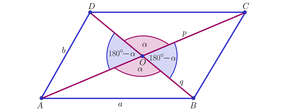 Ilustracja przedstawia równoległobok A B C D, oraz jego dwie przekątne, dłuższa przekątna  A C oraz krótsza przekątna B D. Przekątne przecinają się w punkcie O i tworzą cztery kąty. Kąt C O D oraz A O B oznaczone zostały jako alfa, natomiast kąty A O D oraz B O C jako sto osiemdziesiąt stopni minus alfa.