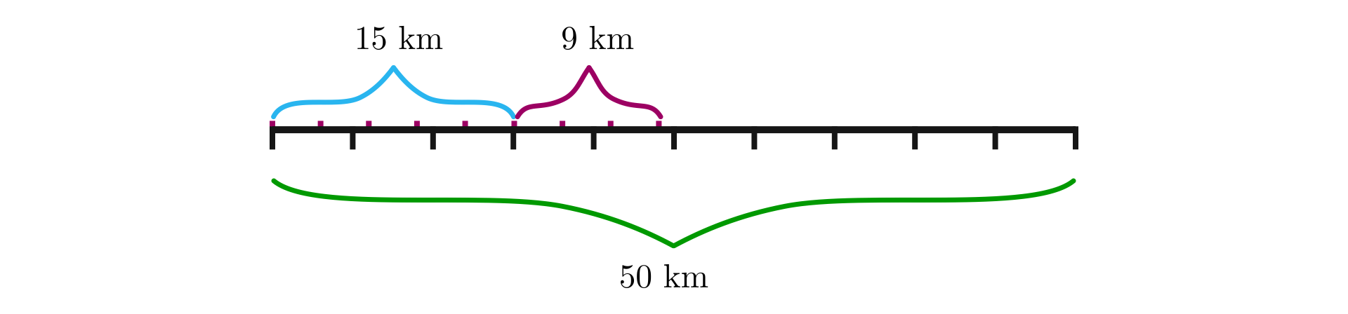 Na ilustracji przedstawiono odcinek podzielony na dziesięć równych części. Długość całego odcinka wynosi pięćdziesiąt kilometrów, co przedstawiono za pomocą zielonej klamry obejmującej cały odcinek. Powyżej niebieską klamrą zaznaczono trzy odcinki, o długości piętnastu kilometrów. Odcinek znajdujący się pod klamrą niebieską podzielono na pięć równych części. Następnie bardziej na prawo, kolejną klamrą czerwoną zaznaczono odcinek o długości dziewięciu kilometrów.