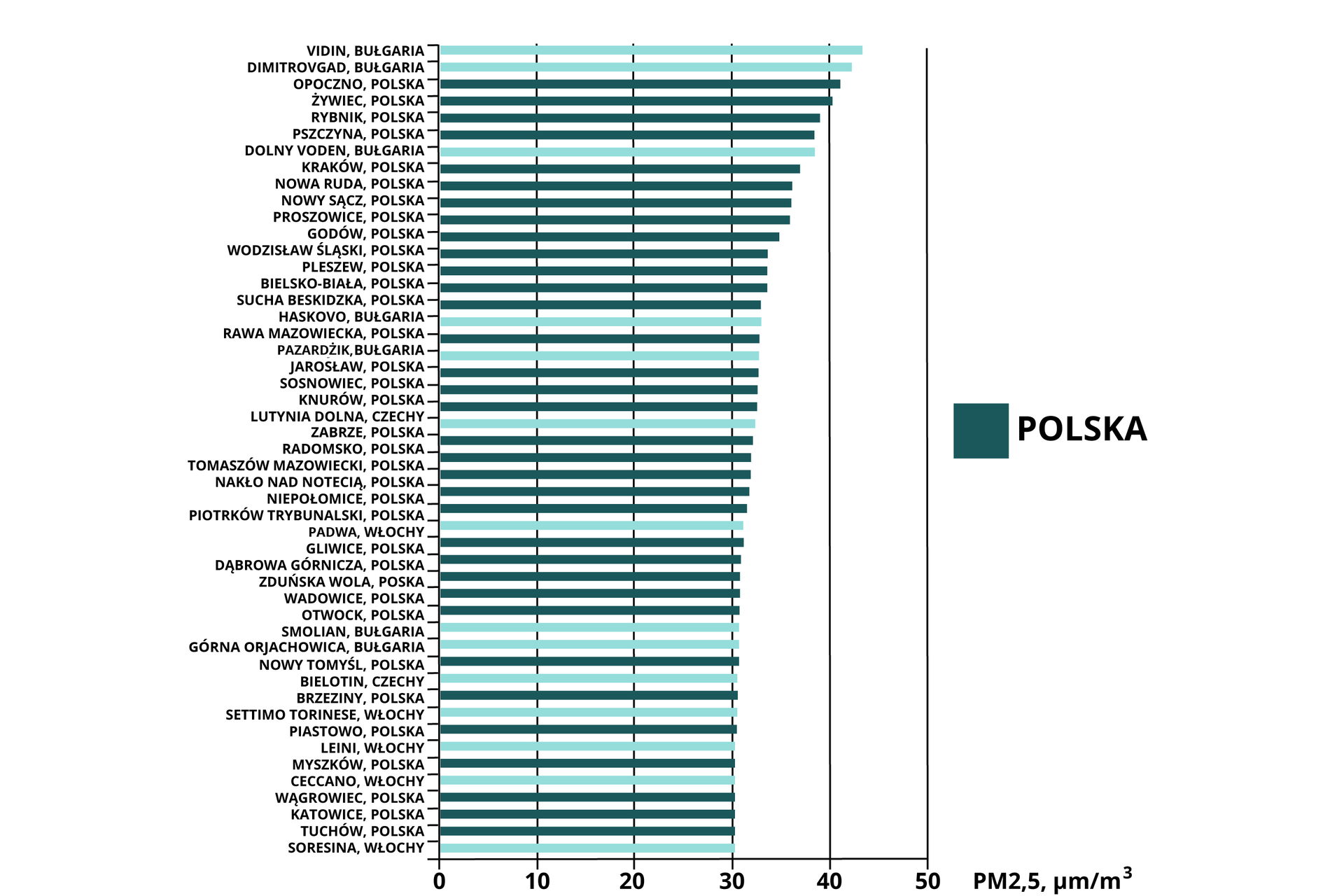 Ilustracja przedstawia 50 najbardziej zanieczyszczonych pyłem PM2,5 miast w Unii Europejskiej. Od najbardziej zanieczyszczonego licząc są to: Vidin, Bułgaria; Dimitrovgad, Bułgaria; Opoczno, Polska; Żywiec, Polska; - te miejscowości mają poziom ponad 40 mikrogramy na metr sześcienny. Dalej są to: Rybnik, Pszczyna w Polsce, Dolny Voden, Bułgaria; Kraków, Nowa Ruda, Nowy Sącz, Proszowice, Godów, Wodzisław Śląski, Pleszew, Bielsko‑Biała, Sucha Beskidzka, wszystkie w Polsce; Haskovo, Bułgaria; Raw mazowiecka, Polska; Pazardżik, bułgaria; Jarosław, Sosnowiec, Knurów w Polsce; Lutynia Dolna w Czechach; Zabrze, Radomsko, Tomaszów Mazowiecki, Nakło nad Notecią, Niepołomice, Piotrków Trybunalski w Polsce; Padwa we Włoszech; Gliwice, Dąbrowa Górnicza, Zduńska Wola, Wadowice, Otwock w Polsce; Smolian i Górna Orjachowica w Bułgarii; Nowy Tomyśl w Polsce; Bielotin w Czechach; Brzeziny w Polsce; Settimo Torinese we Włoszech; Piastowo w Polsce; Leini we Włoszech; Myszków w Polsce; Ceccano we Włoszech; Wągrowiec, katowice i Tuchów w Polsce; Soresina we Włoszech. Te miasta mają wartość PM2,5 między 30 a 40.