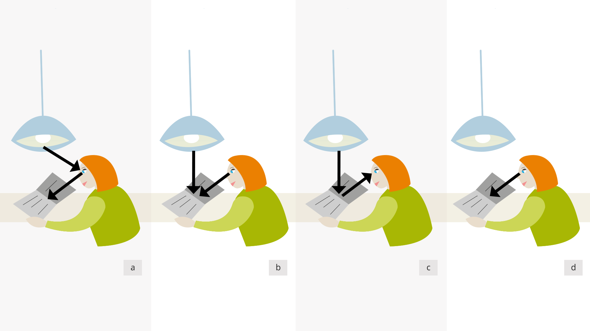 Na rysunku przedstawione są cztery schematy oznaczone literami a, b, c, d. Każdy z nich ma stałe elementy – wisząca lampa, książka oraz osoba ją czytająca. Na każdym ze schematów przedstawiony jest bieg promienia świetlnego. Na schemacie a promień świetlny biegnie od lampy do oka czytelnika, a następnie po odbiciu od niego skierowany zostaje na książkę.Na schemacie b jeden promień biegnie od lampy do książki, a drugi od oka do książki. Na schemacie c promień biegnie od lampy do książki, od niej się odbija i kieruje się do oka czytelnika. Na schemacie d widnieje jeden promień i biegnie od oka do książki.