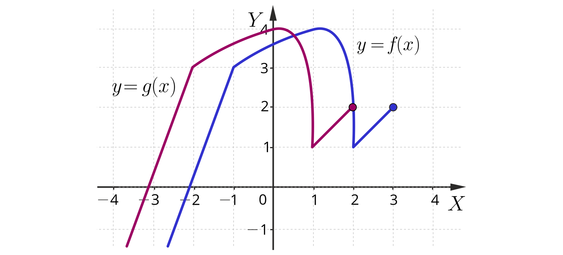 Ilustracja przedstawia układ współrzędnych z poziomą osią x od minus 4 do 4 i pionową osią y od minus 1 do cztery. W układzie zaznaczono dwa wykresy funkcji, pierwszy y=fx i drugi y=gx. Wykres y=fx pojawia się w płaszczyźnie układu w trzeciej ćwiartce układu i biegnie ukośnie do punktu nawias minus jeden średnik trzy zamknięcie nawiasu. Z tego punktu biegnie po łuku do punktu nawias jeden średnik cztery zamknięcie nawiasu, dalej również biegnie po łuku do punktu nawias dwa średnik jeden zamknięcie nawiasu, dalej biegnie ukośnie do zamalowanego punktu o współrzędnych nawias trzy średnik dwa zamknięcie nawiasu. Drugi wykres y=gx również pojawia się w płaszczyźnie układu w trzeciej ćwiartce układu i biegnie ukośnie do punktu nawias minus dwa średnik trzy zamknięcie nawiasu. Z tego punktu biegnie po łuku do punktu nawias zero średnik cztery zamknięcie nawiasu, dalej również biegnie po łuku do punktu nawias jeden średnik jeden zamknięcie nawiasu, dalej biegnie ukośnie do zamalowanego punktu o współrzędnych nawias dwa średnik dwa zamknięcie nawiasu. 
