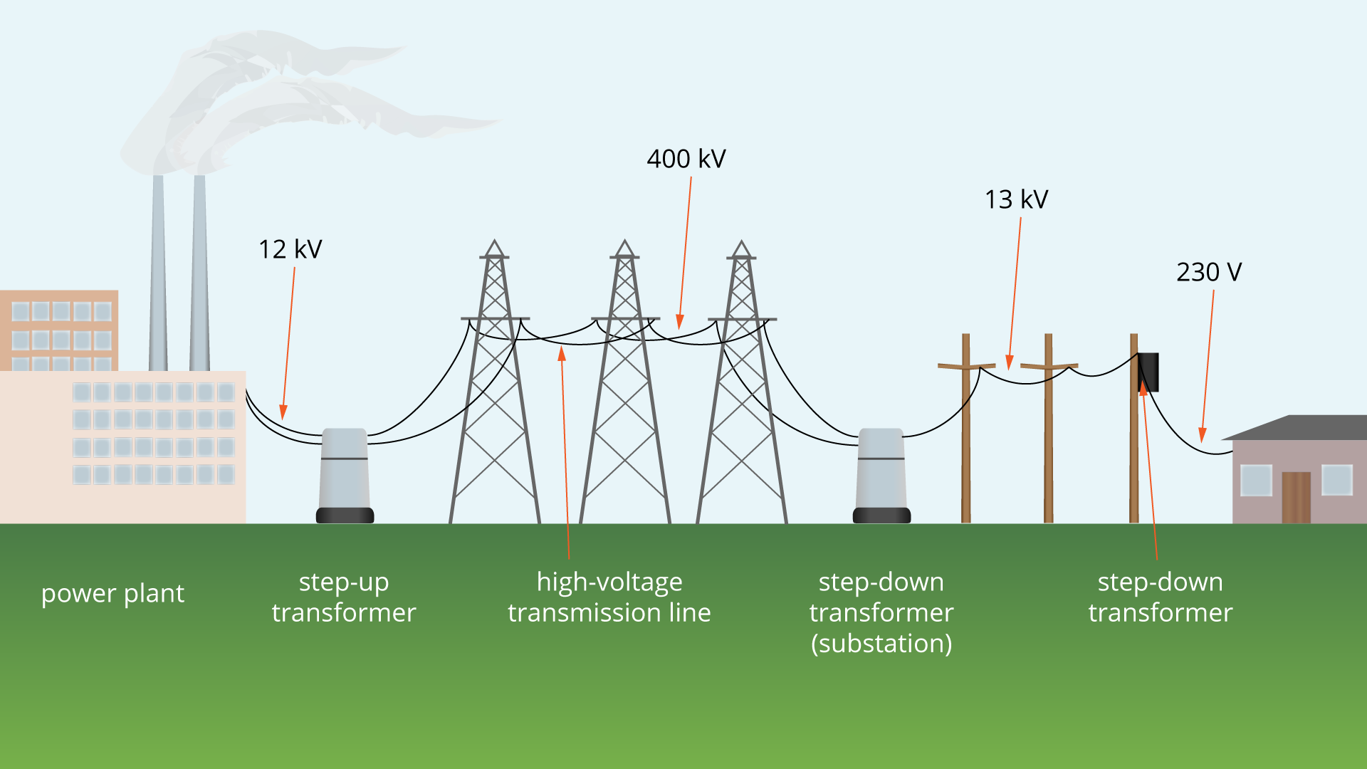  Na rysunku przedstawiony jest schematycznie przesył energii elektrycznej z elektrowni do zwykłego domu, wszystkie elementy połączone są liniami wysokiego napięcia (high-voltage transmission line). Od lewej strony widzimy kolejno: elektrownię (power plant) wytwarzającą prąd o napięciu 12 kV, stację transformatorową (step-up transformer), trzy słupy wysokiego napięcia, między którymi prąd ma 400 kV, kolejną stację transformatorową (step-up transformer, substation), słupy elektryczne, przez które płynie prąd o napięciu 13 kV, a na ostatnim z nich widnieje mała skrzynka transformatorowa (step-down transformer), dzięki której dom po prawej otrzymuje prąd o napięciu 230 V.