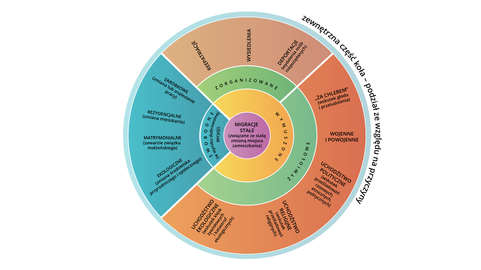 Schemat zaprezentowany w formie koła przedstawia przyczyny migracji stałych - związanych ze stałą zmianą miejsca zamieszkania. Wyróżnia się migracje wymuszone i swobodne. Wymuszone dzielą się na żywiołowe i zorganizowane. Zorganizowane to repatriacje, wysiedlenia, deportacje (wydalenia osób niepożądanych). Żywiołowe to "za chlebem", czyli wskutek głodu i przeludnienia, wojenne i powojenne, uchodźstwo polityczne (wskutek prześladowań rasowych, etnicznych, politycznych), uchodźstwo religijne (na skutek prześladowań religijnych), uchodźstwo ekologiczne (z powodu klęsk żywiołowych i katastrof ekologicznych). Migracje swobodne (w wyniku dobrowolnej decyzji) to zarobkowe (zmiana lub znalezienie pracy), rezydencjalne (zmiana mieszkania), matrymonialne (zawarcie związku małżeńskiego), ekologiczne (zmiana środowiska przyrodniczego i społecznego).         