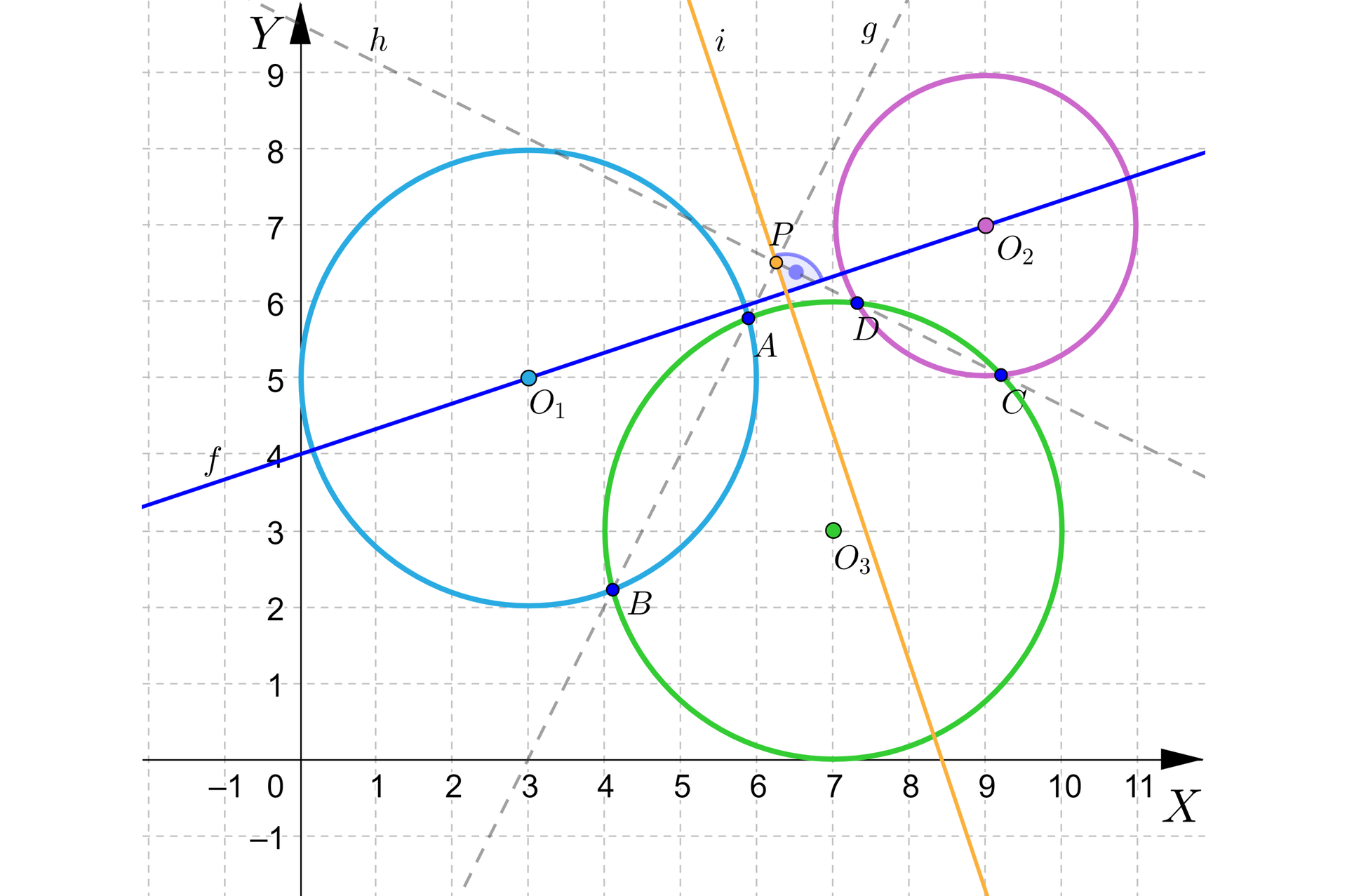 Na ilustracji przedstawiono układ współrzędnych z poziomą osią X od minus jeden do jedenastu, oraz z pionową osią Y od minus jeden do dziewięciu. Na płaszczyźnie narysowano trzy okręgi. Okrąg O1, o środku w punkcie o współrzędnych 3;5 i promieniu równym trzy. Okrąg O2, o środku w punkcie o współrzędnych 9;7 i promieniu równym dwa. Środki obu okręgów znajdują się na prostej f. Środek okręgu O3 znajduje się w punkcie o współrzędnych 7;3, a jego promień ma długość równą trzy. Okrąg O3 przecina okrąg O1 w punkcie A i B, oraz okrąg O2 w punkcie D i C. Linią przerywaną poprowadzono prostą h, przechodzącą przez punkt D i C, oraz prostą h, przechodzącą przez punkt A i B. Proste h i g przecinają się w punkcie P. Poprowadzono także linię prostopadłą do prostej f, przechodzącą przez punkt P. 