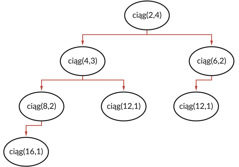 ilustracja przedstawia drzewo wywołań rekurencyjnych.  1: ciąg(2, 4), 2: strzałka wprawo: ciąg(6, 2) 3: strzałka do dołu: ciąg(12, 1), 2: strzałka w lewo: ciąg(4, 3), 3: strzałka w prawo: ciąg (12, 1), 3: strzałka w lewo: ciąg(8, 2), 4: strzałka w dół: ciąg (16, 1)