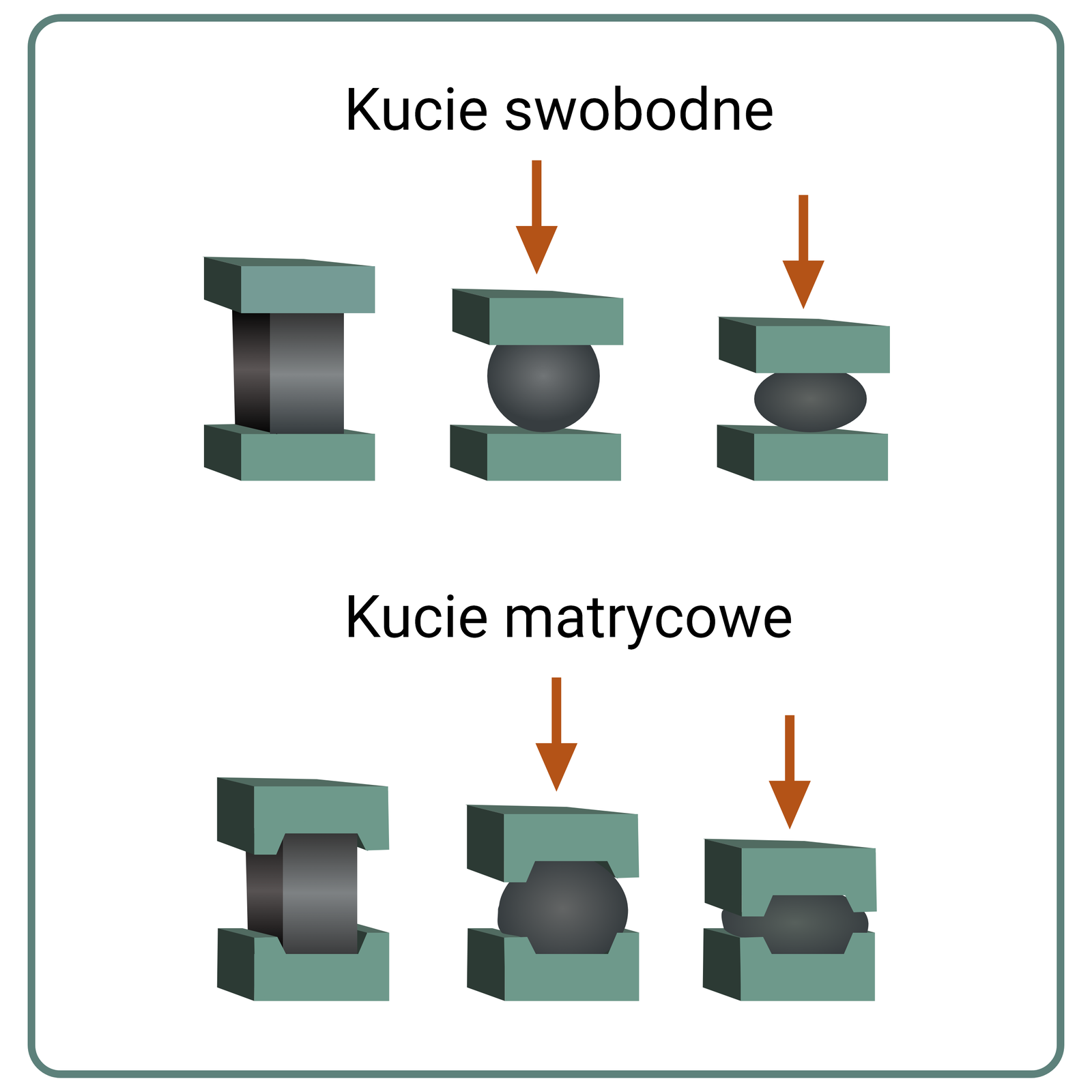 Rysunek 22. Schematycznie przedstawiona różnica pomiędzy kuciem swobodnym a kuciem matrycowym