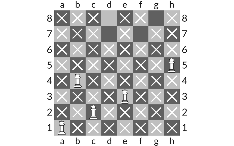 Ilustracja przedstawia szachownicę z pięcioma hetmanami na polach: a1, c2, b4, h5 oraz e3.  Żaden z hetmanów nie znajduje się na polu bicia reszty figur.  Pola d8, d7, f7, g8 nie są polem bicia żadnej z figur. Poziom pól szachownicy oznaczony jest literami od a do h, a pion od 1 do 8.