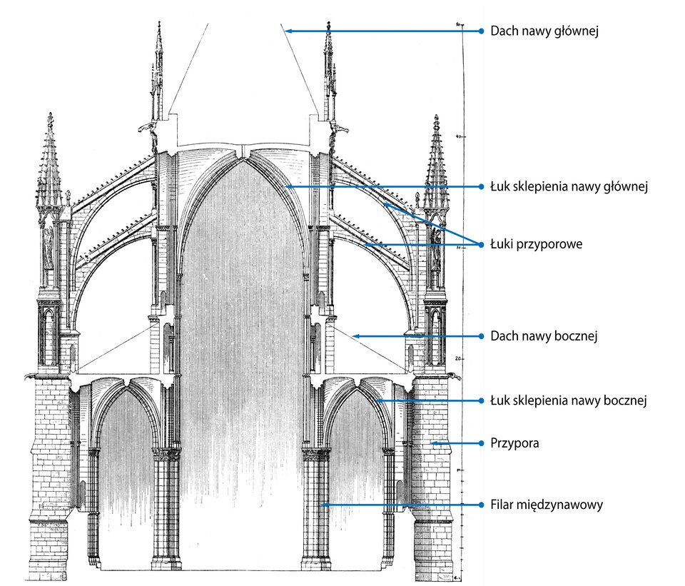 Ilustracja przedstawia schemat ukazujący przekrój gotyckiego kościpła z zaznaczonymi elementami. Na schemacie zostały zaznaczone elementy konstrukcji przyporowej, od góry: na dach nawy głównej, łuk sklepienia nawy głównej, łuki przyporowe, dach nawy bocznej, łuk sklepienia nawy bocznej, przypora, filar międzynawowy. 