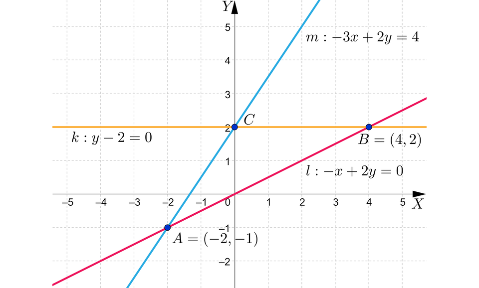 Ilustracja przedstawia układ współrzędnych. Zaznaczono na nim trzy proste. Prosta m wyrażona wzorem  minus, trzy x, plus, dwa y, równa się, cztery. Prosta k wyrażona wzorem y, minus, dwa, równa się, zero. Oraz prosta l wyrażona wzorem  minus, x, plus, dwa y, równa się, zero. Proste m oraz k przecinają się w punkcie nawias, dwa przecinek zero, zamknięcie nawiasu. Tworzy to punkt C. Proste k oraz l przecinają się w punkcie nawias, cztery przecinek dwa, zamknięcie nawiasu. Tworzy to punkt B. Proste m oraz l przecinają się w punkcie nawias, minus, dwa, przecinek, minus, jeden, zamknięcie nawiasu Tworzy to punkt A. Powstał trójkąt AB C